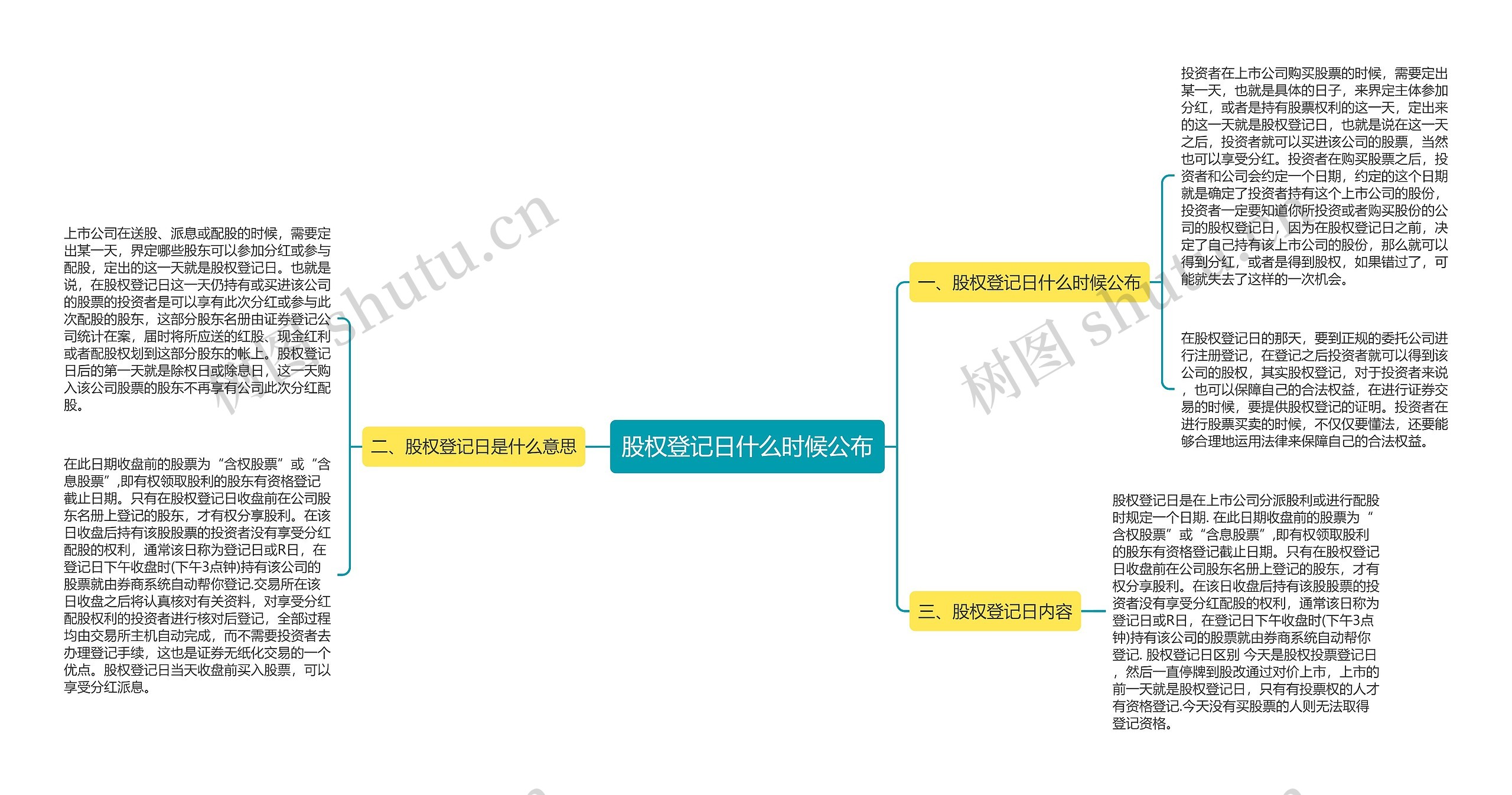 股权登记日什么时候公布思维导图