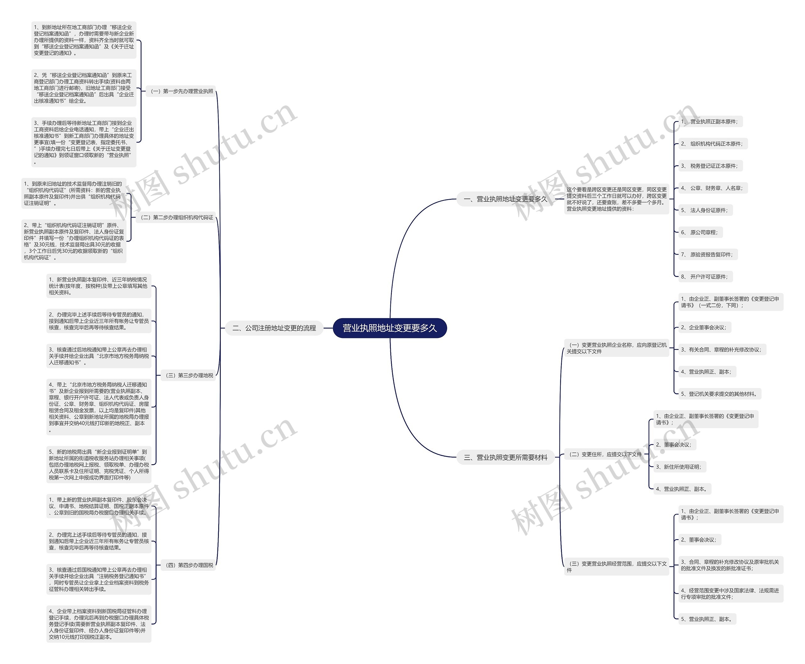 营业执照地址变更要多久思维导图