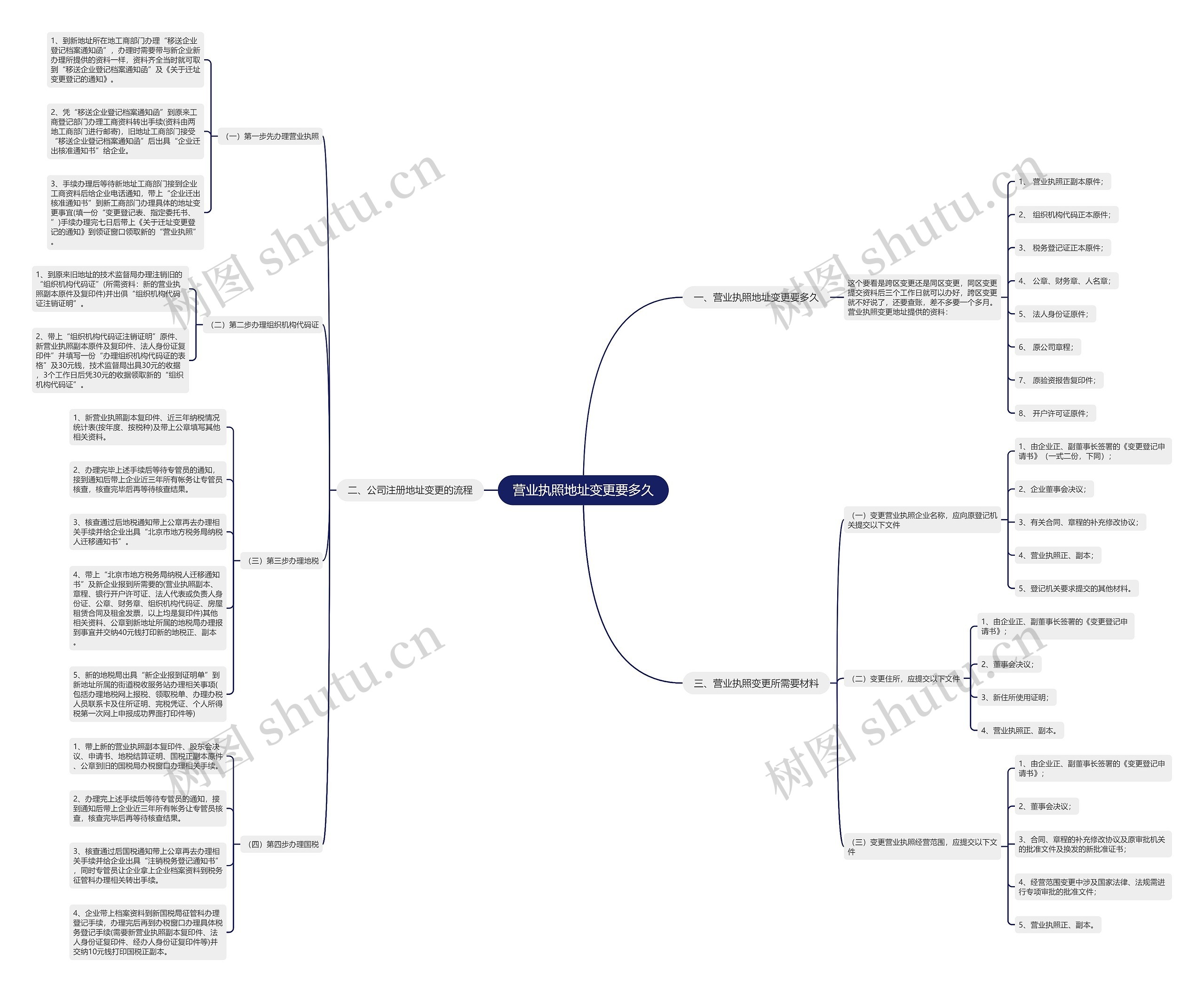 营业执照地址变更要多久 营业执照地址变更要多久