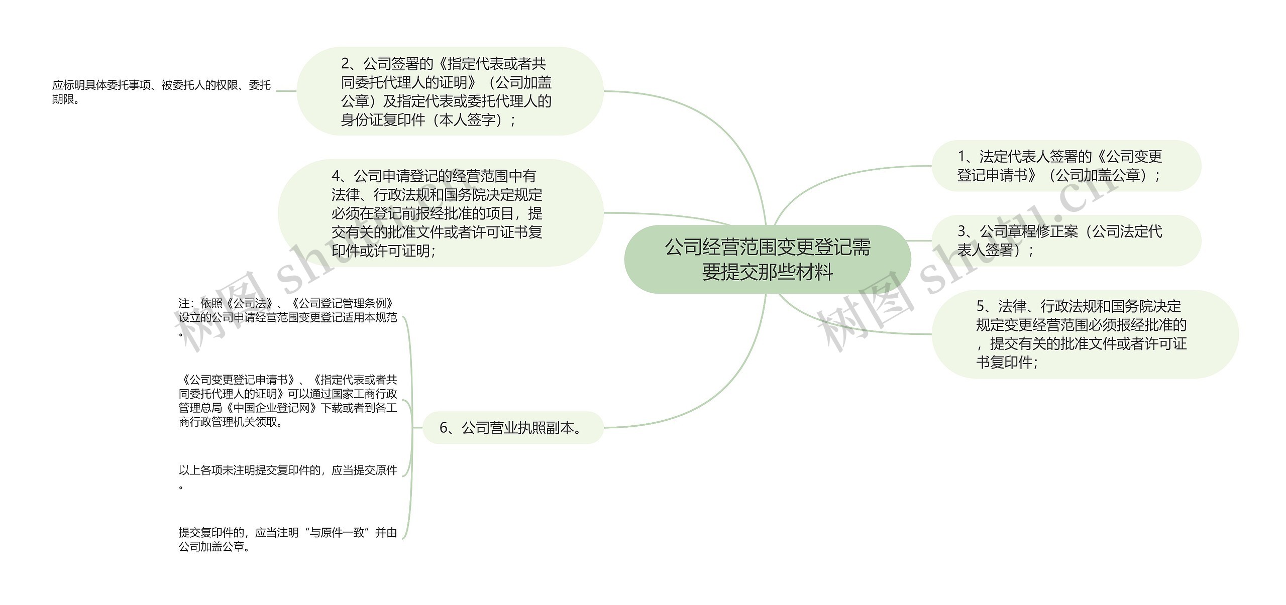 公司经营范围变更登记需要提交那些材料