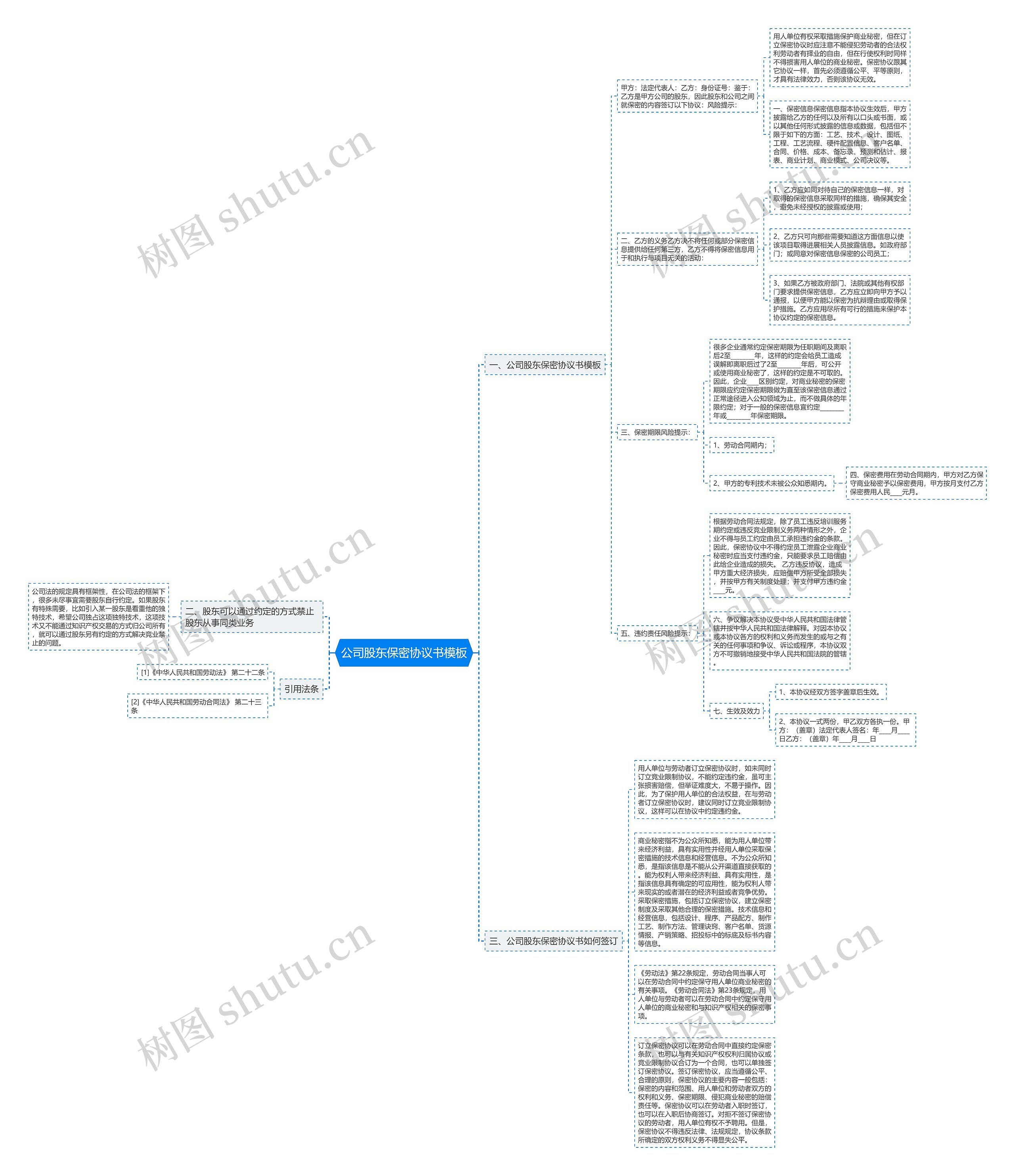 公司股东保密协议书思维导图