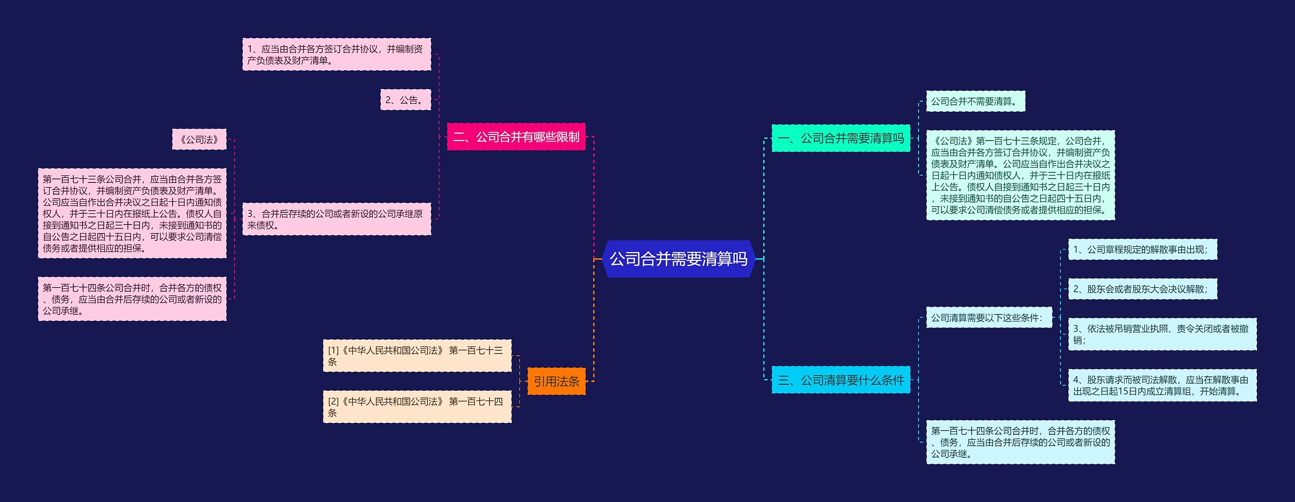 公司合并需要清算吗思维导图