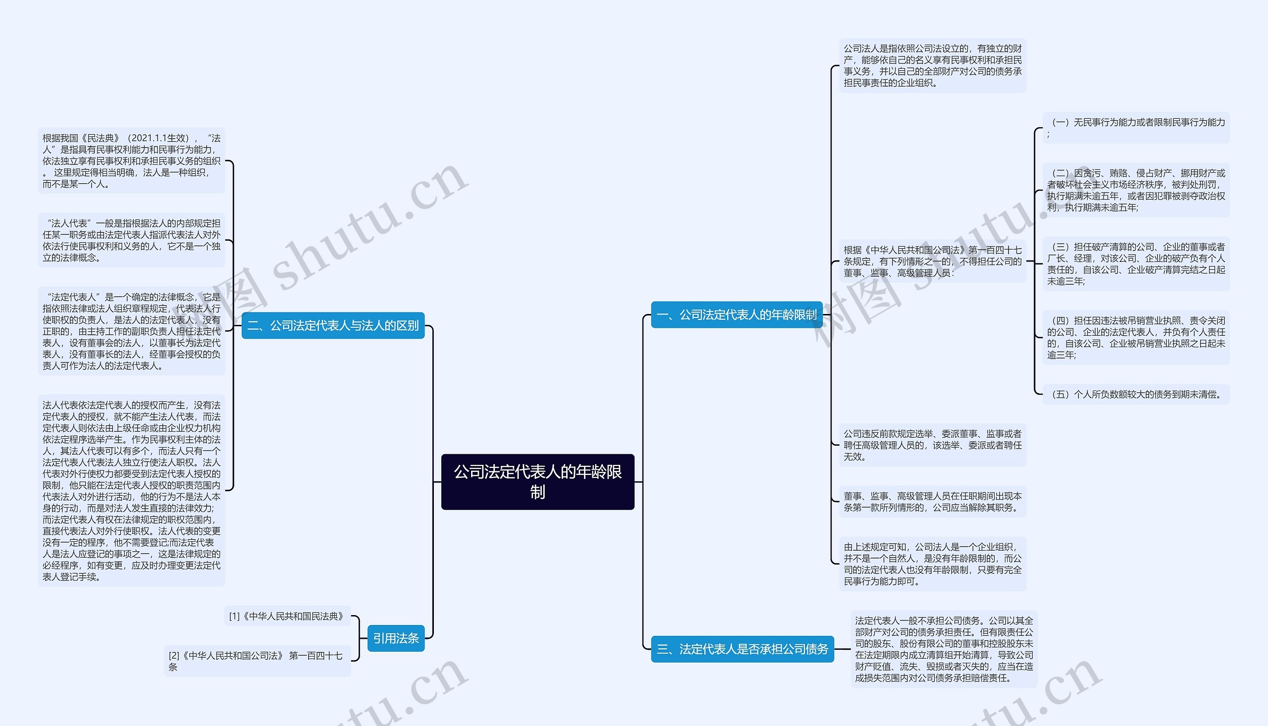 公司法定代表人的年龄限制思维导图