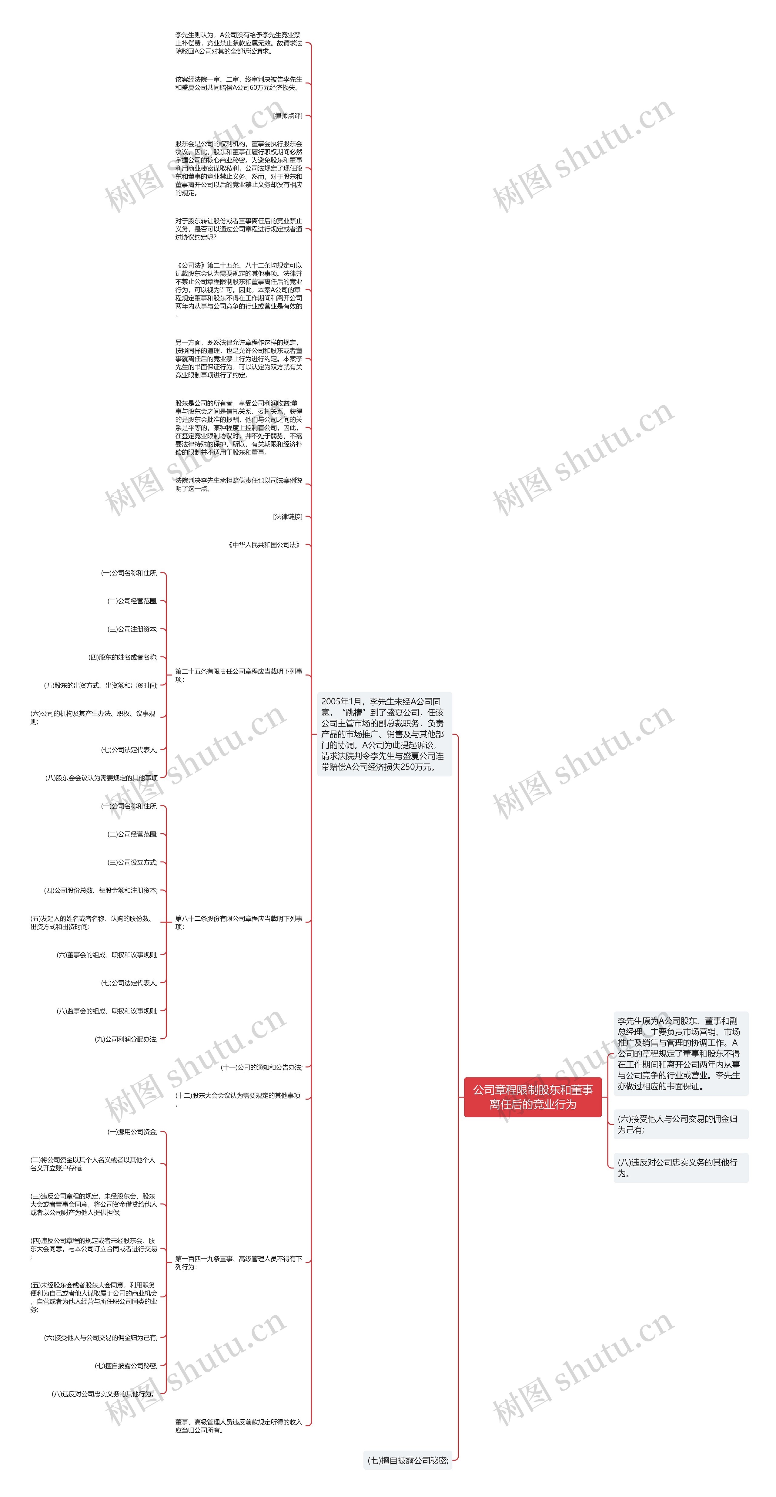 公司章程限制股东和董事离任后的竞业行为思维导图