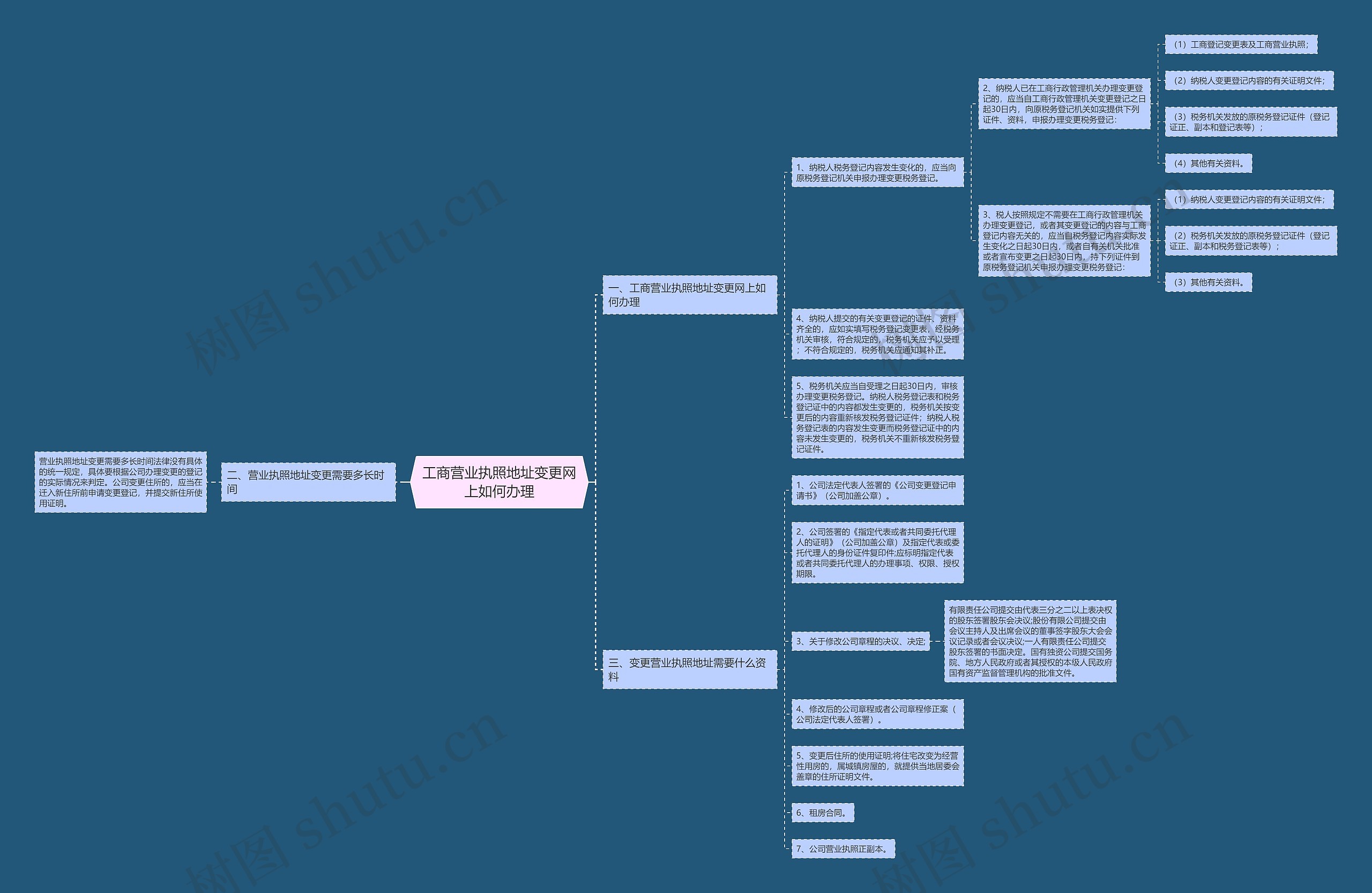 工商营业执照地址变更网上如何办理思维导图