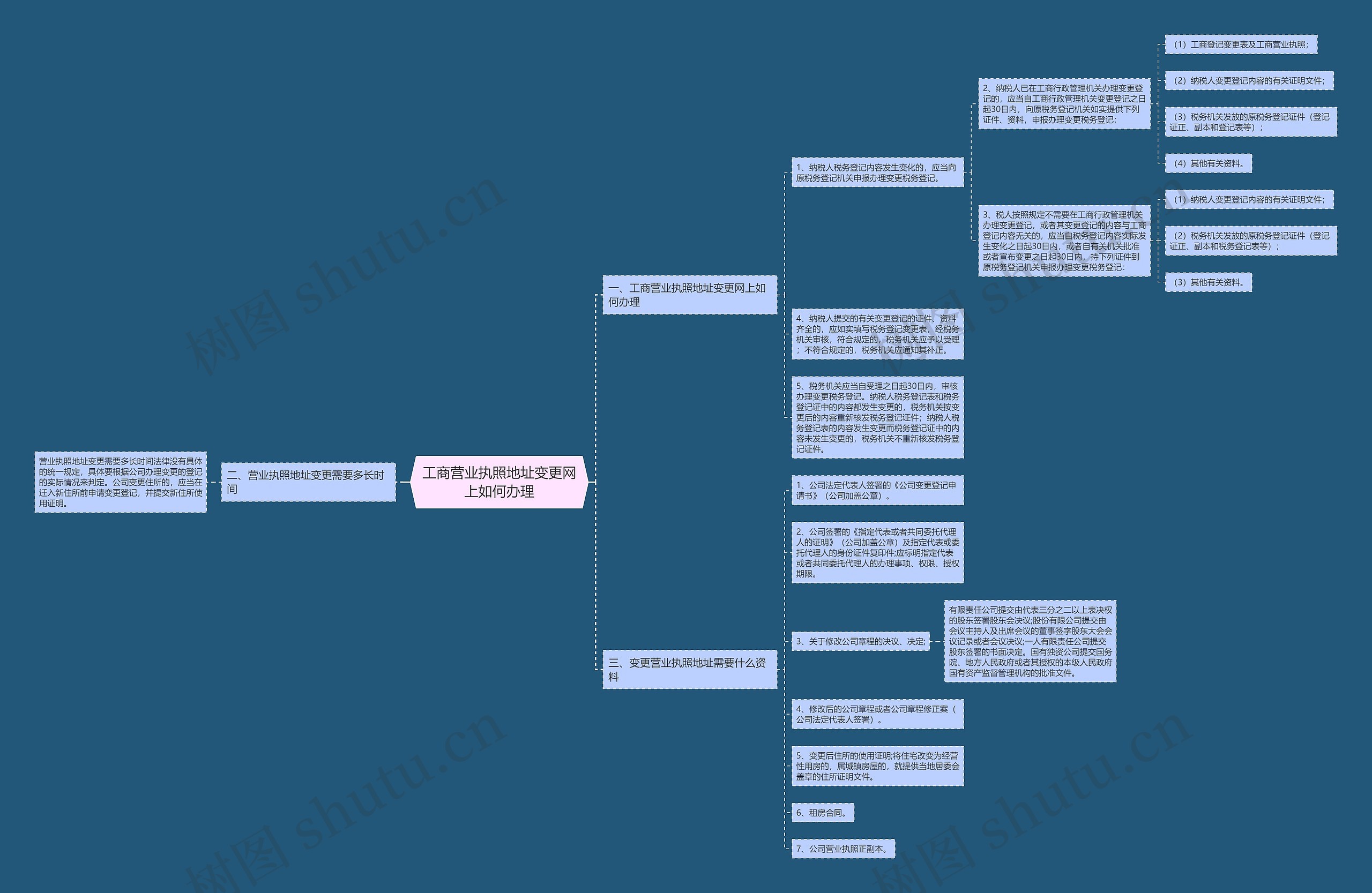 工商营业执照地址变更网上如何办理思维导图高清图 工商营业执照地址变更网上如何办理思维导图