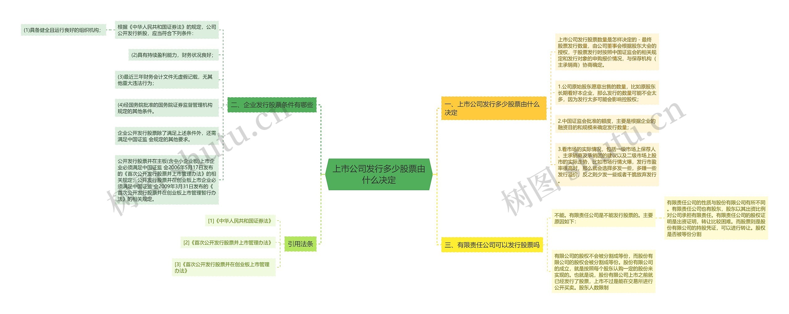 上市公司发行多少股票由什么决定