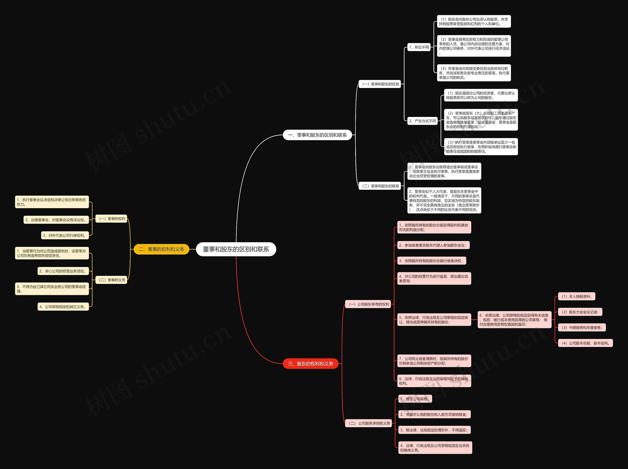 董事和股东的区别和联系思维导图