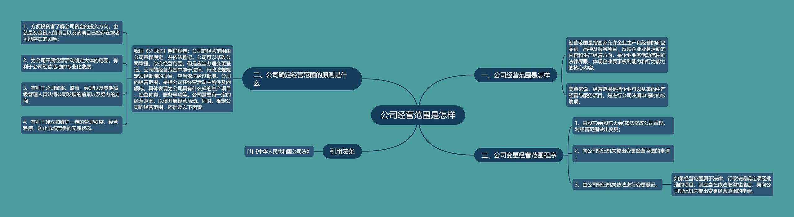 公司经营范围是怎样思维导图