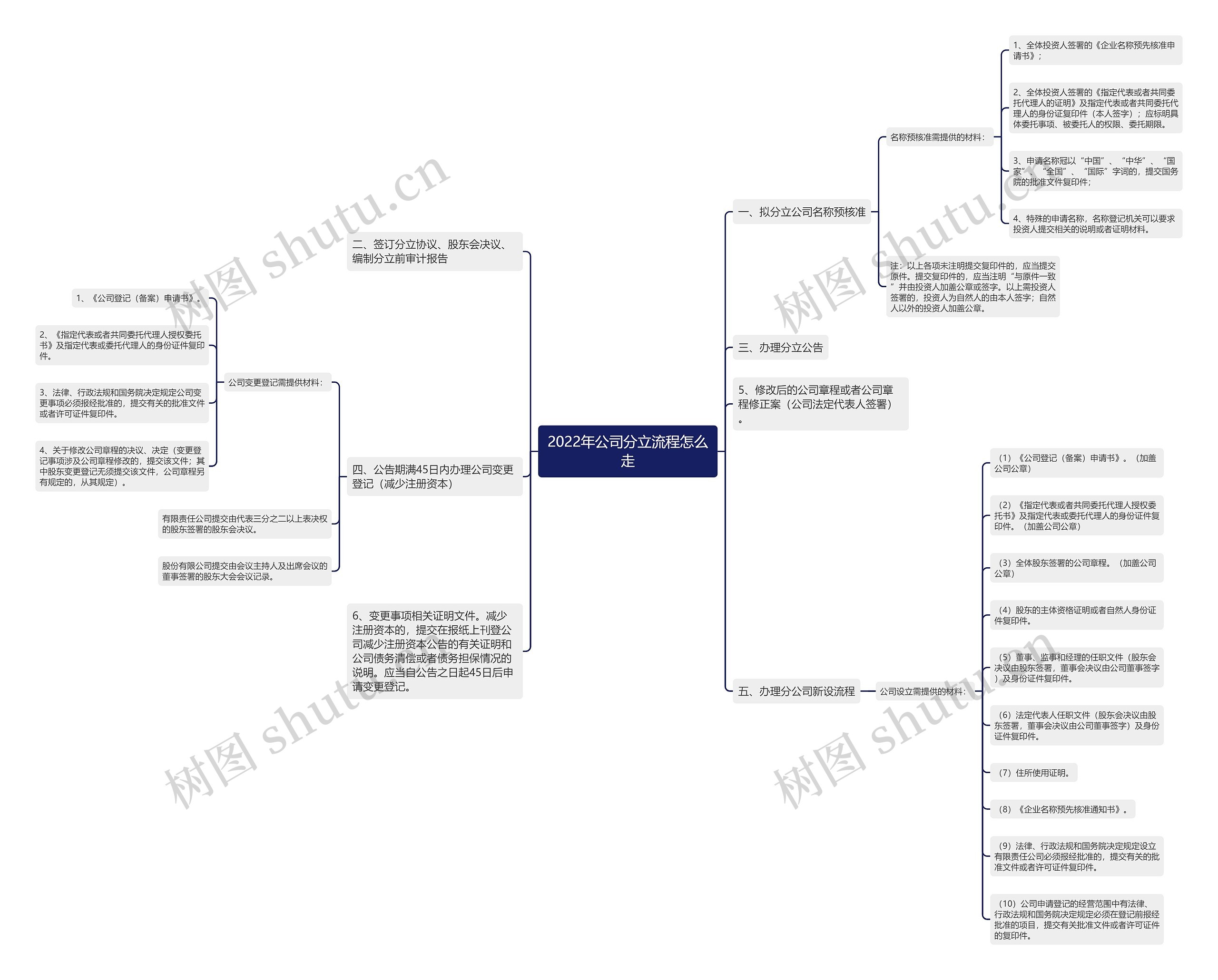 2022年公司分立流程怎么走思维导图