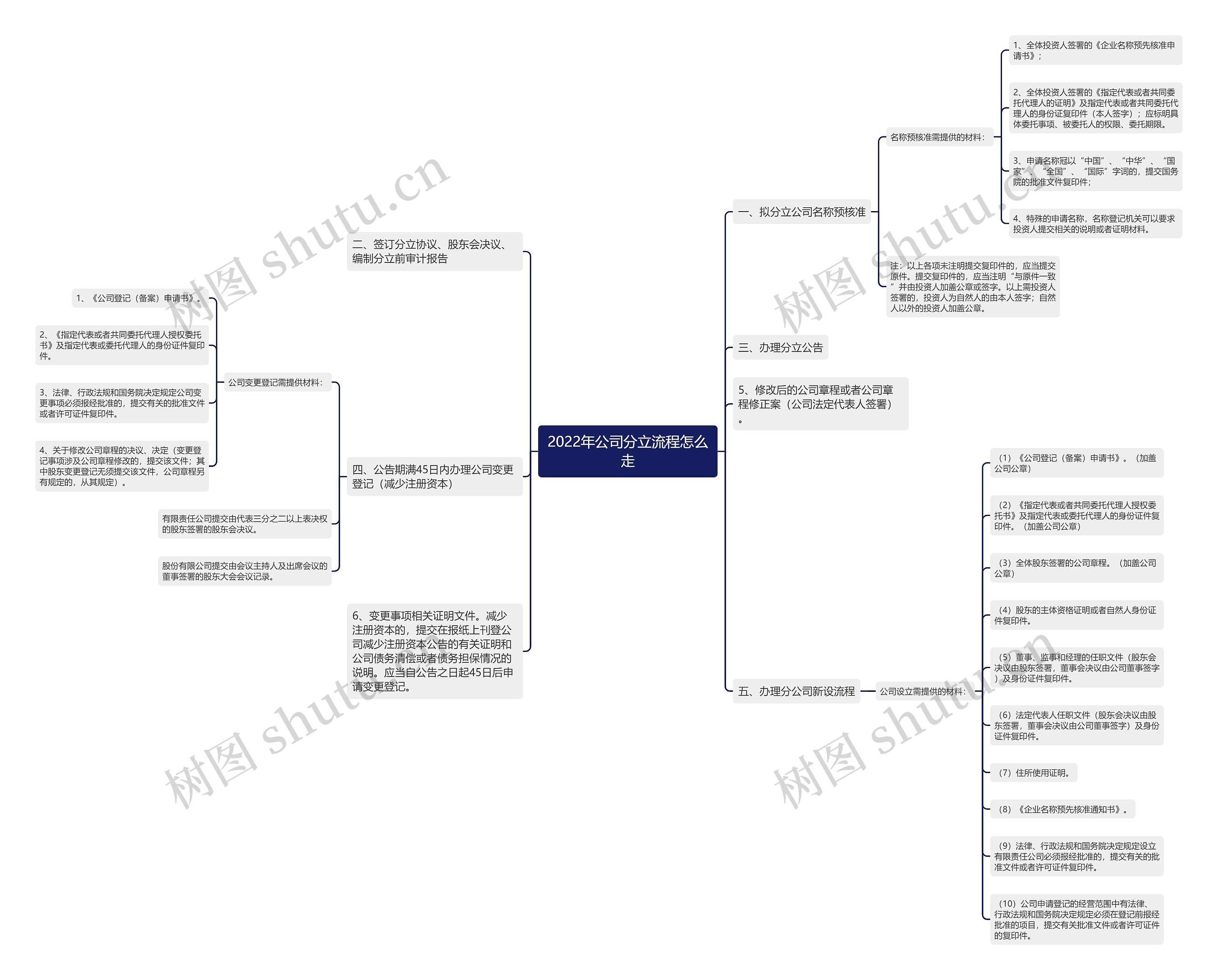 2022年公司分立流程怎么走 2022年公司分立流程怎么走