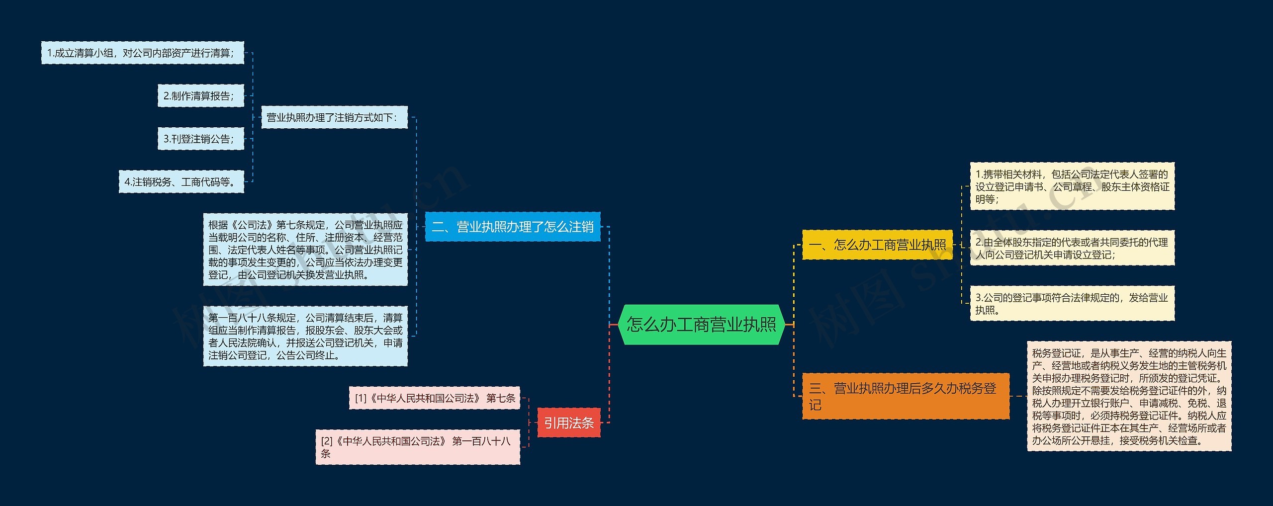 怎么办工商营业执照思维导图