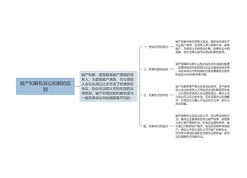 破产和解和诉讼和解的区别