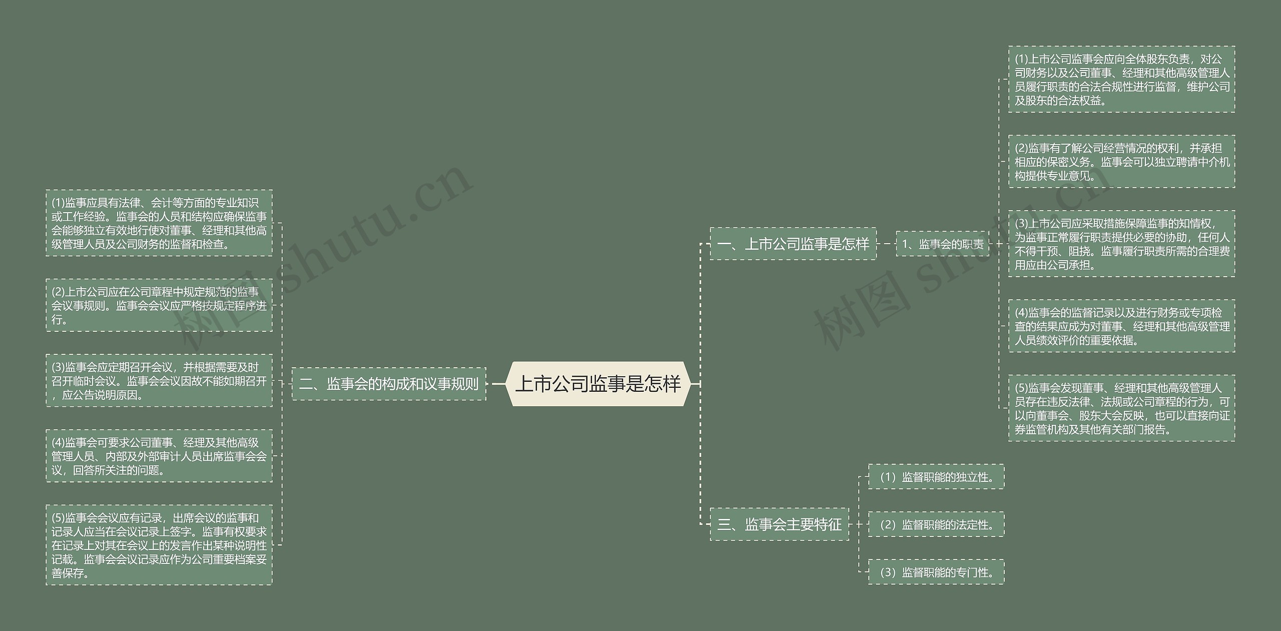 上市公司监事是怎样思维导图