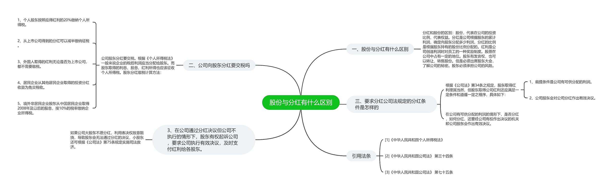 股份与分红有什么区别