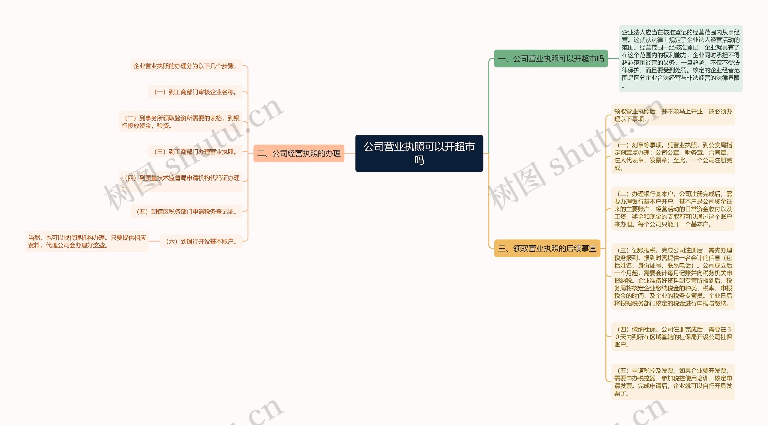 公司营业执照可以开超市吗思维导图