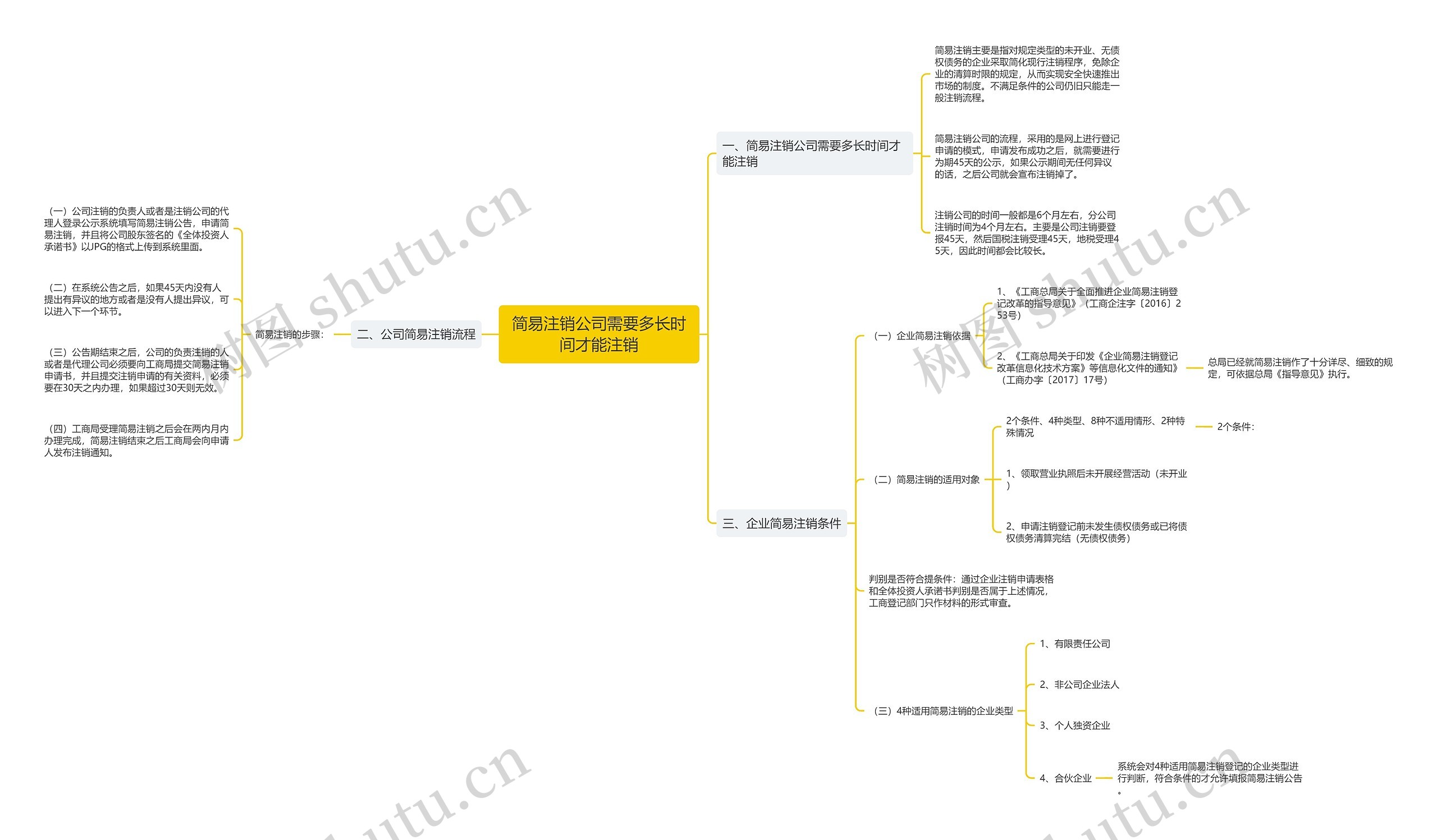 简易注销公司需要多长时间才能注销思维导图