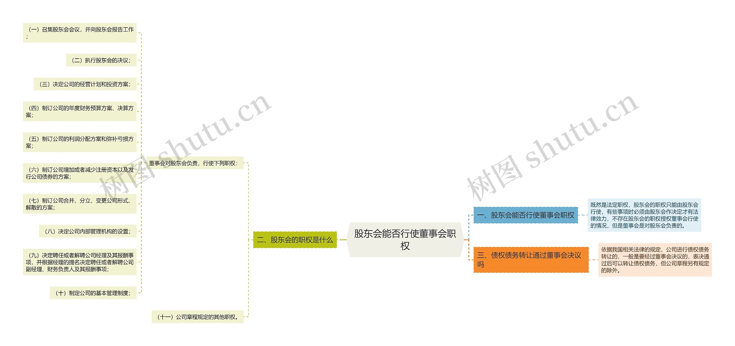 股东会能否行使董事会职权思维导图