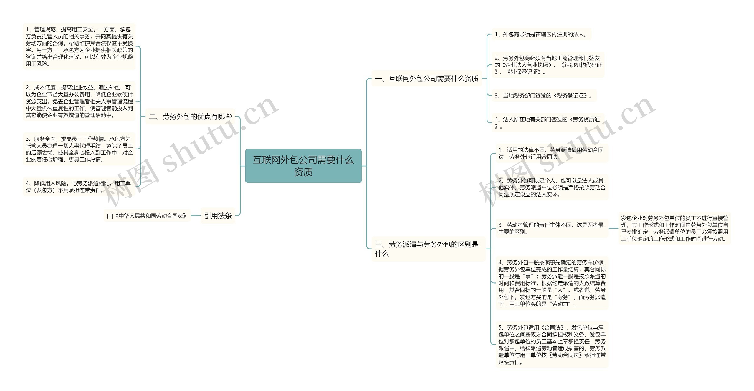 互联网外包公司需要什么资质思维导图