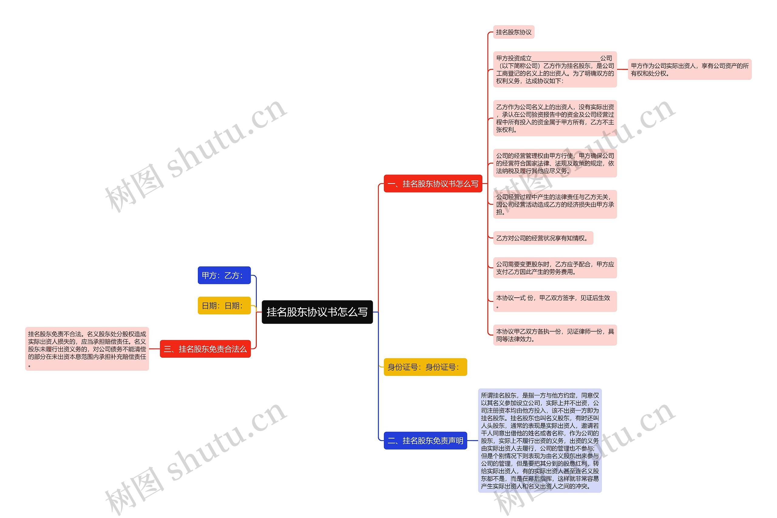 挂名股东协议书怎么写思维导图