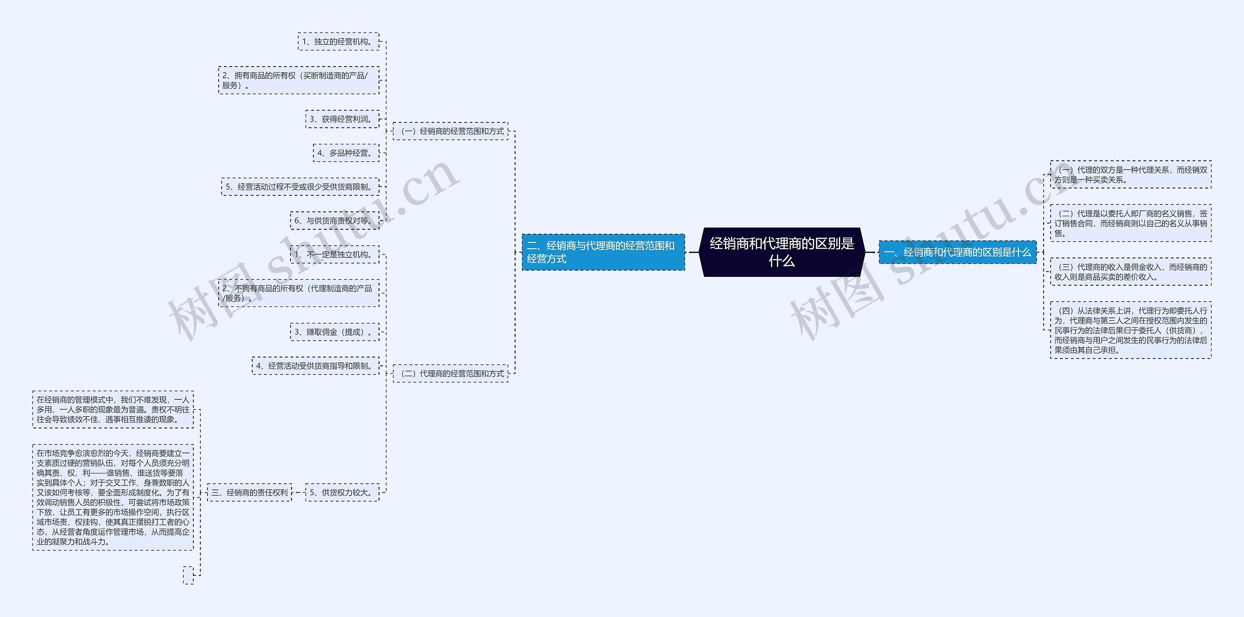 经销商和代理商的区别是什么思维导图