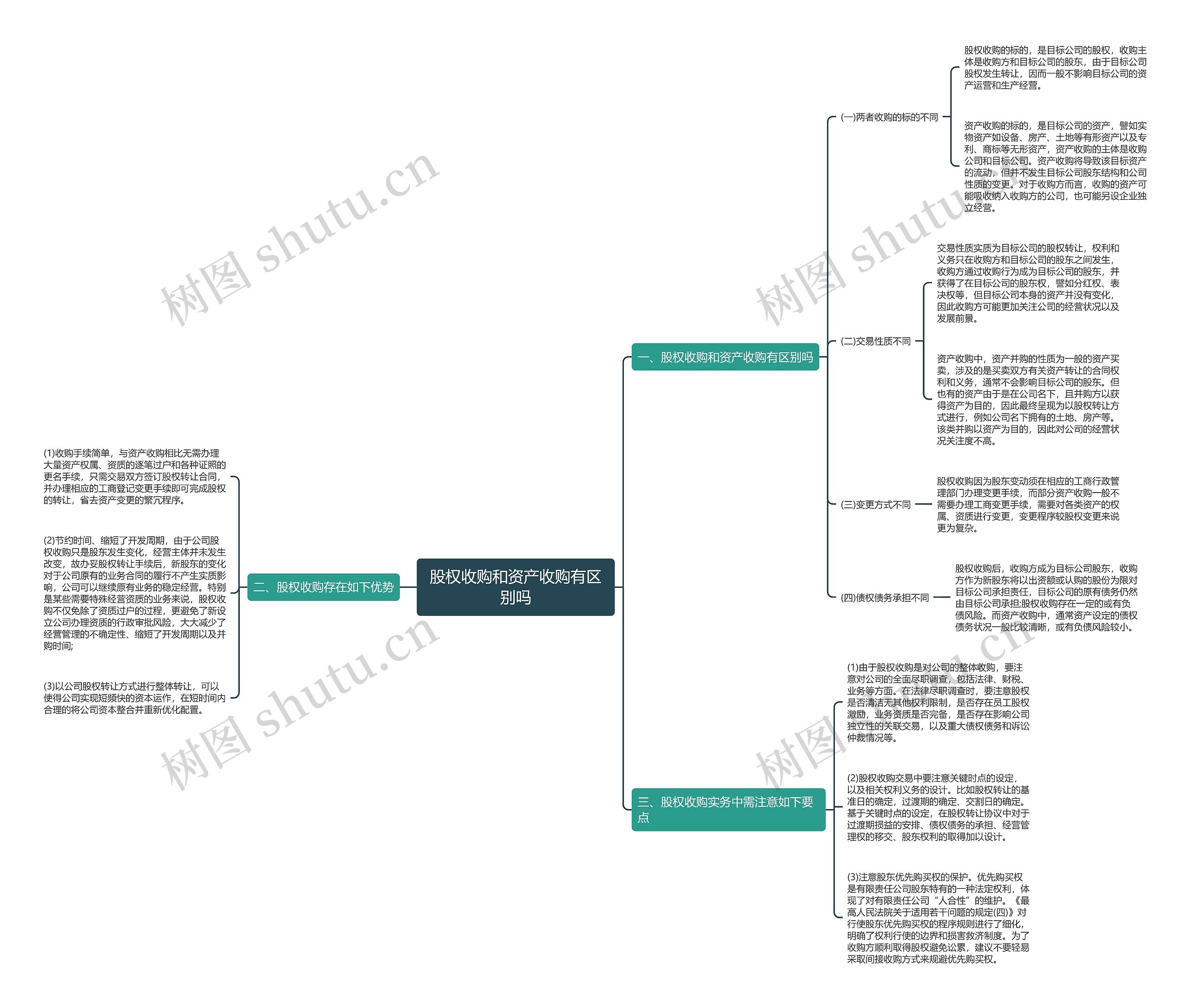 股权收购和资产收购有区别吗思维导图