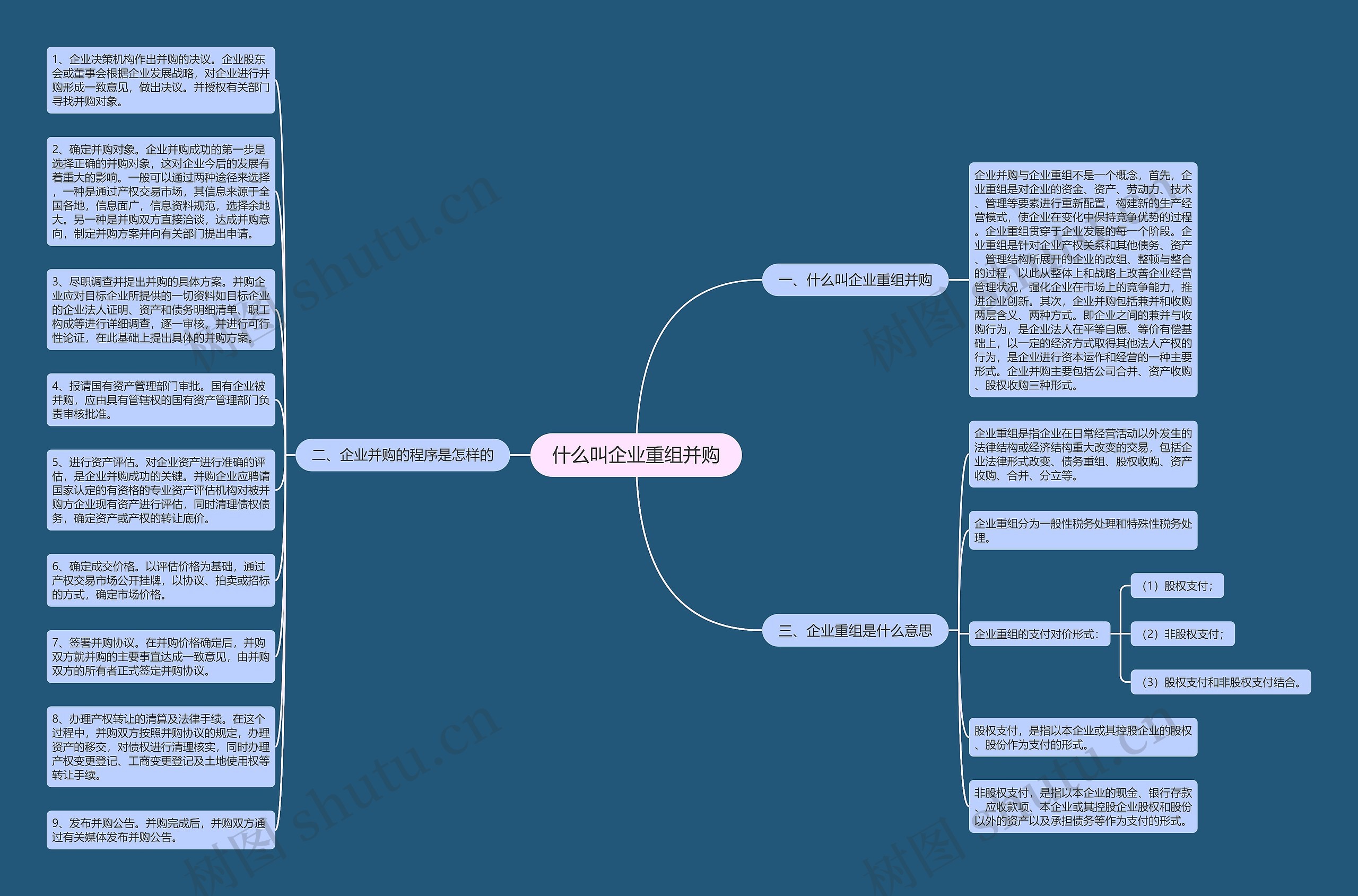 什么叫企业重组并购思维导图