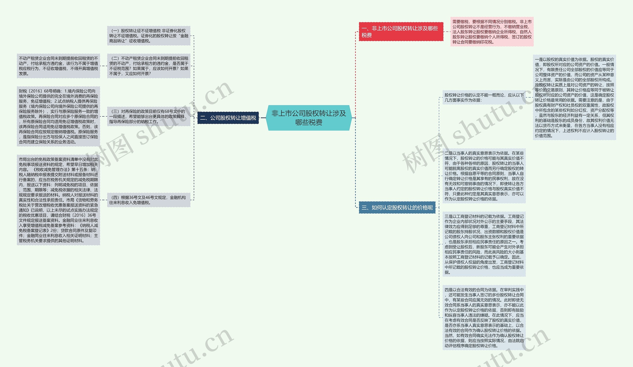 非上市公司股权转让涉及哪些税费思维导图