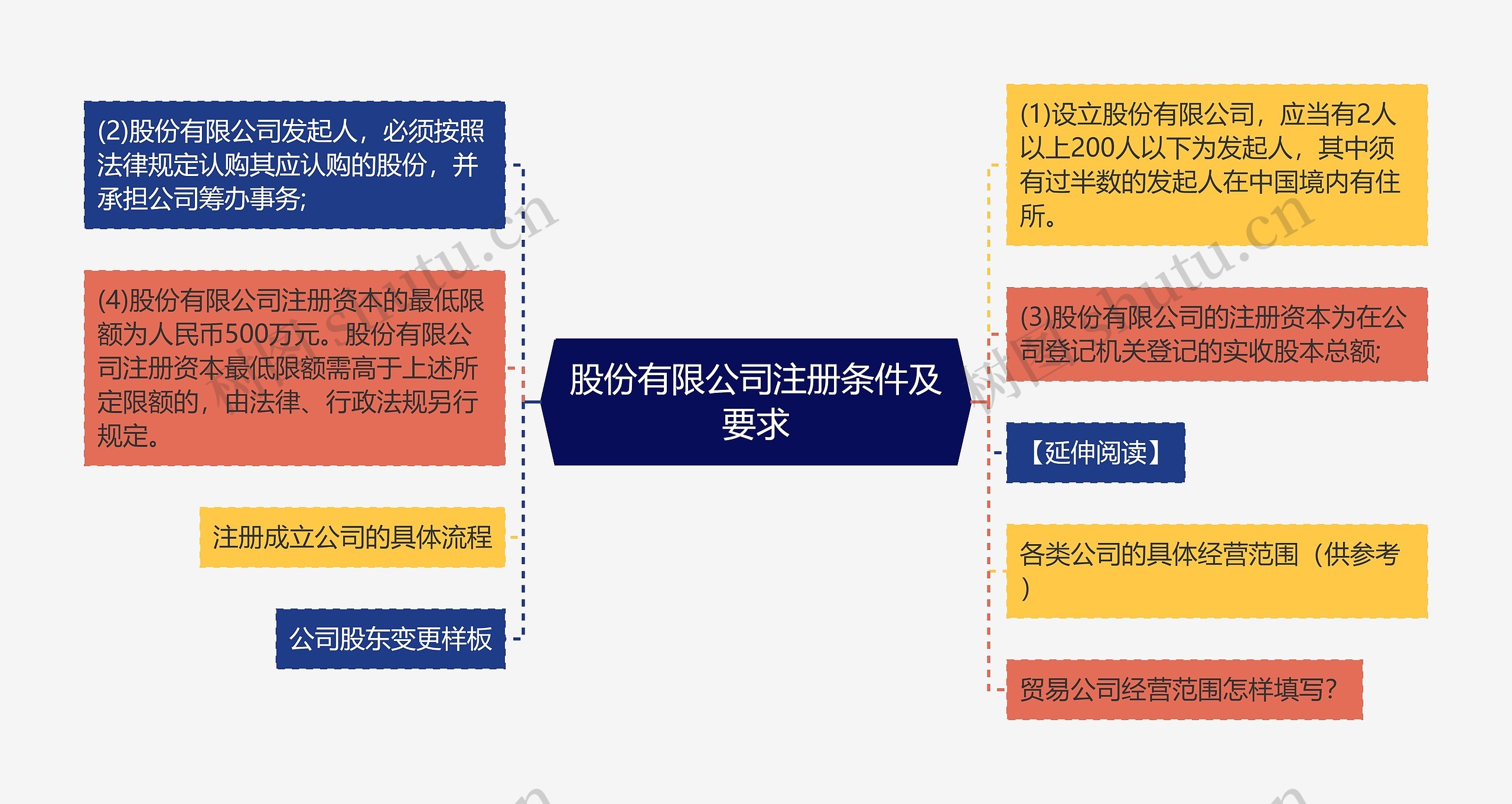 股份有限公司注册条件及要求思维导图