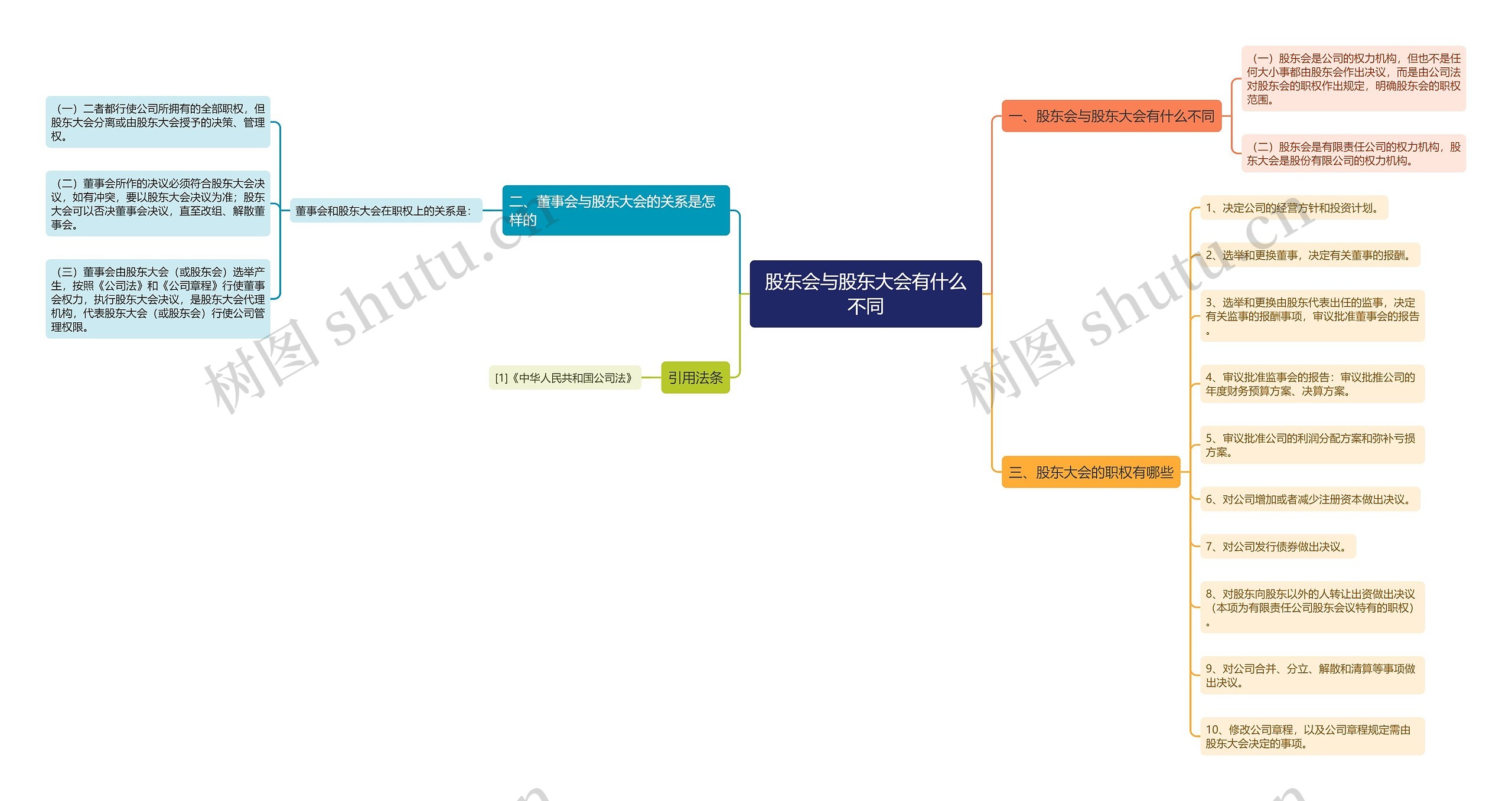 股东会与股东大会有什么不同思维导图