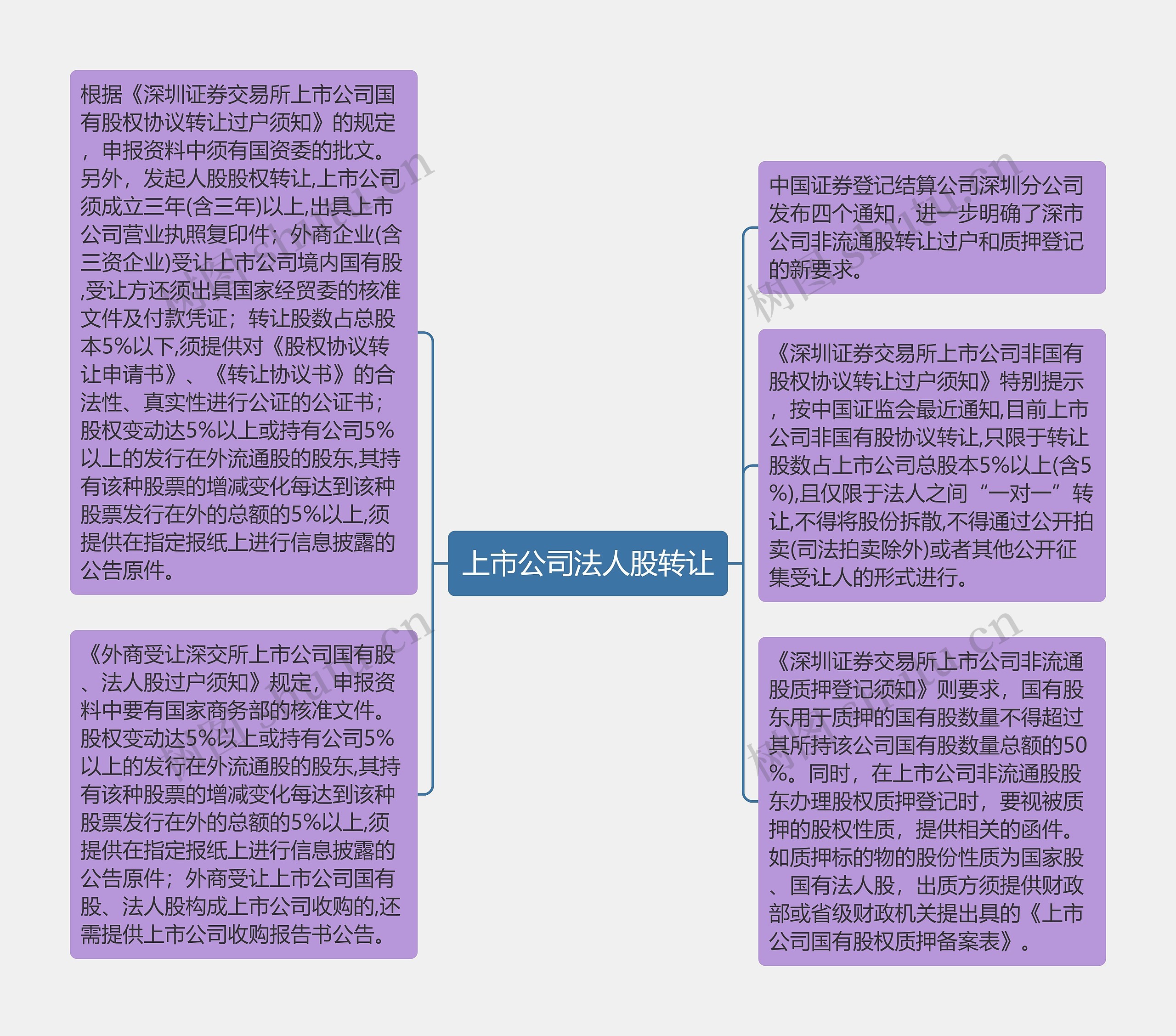 上市公司法人股转让思维导图