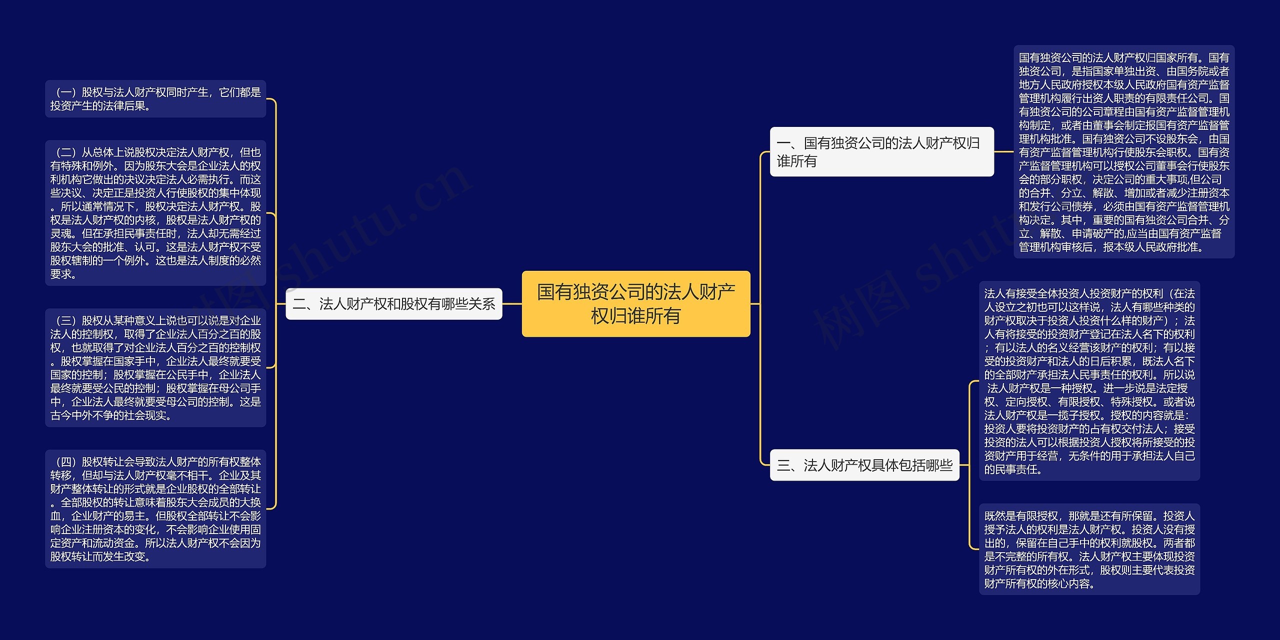 国有独资公司的法人财产权归谁所有思维导图