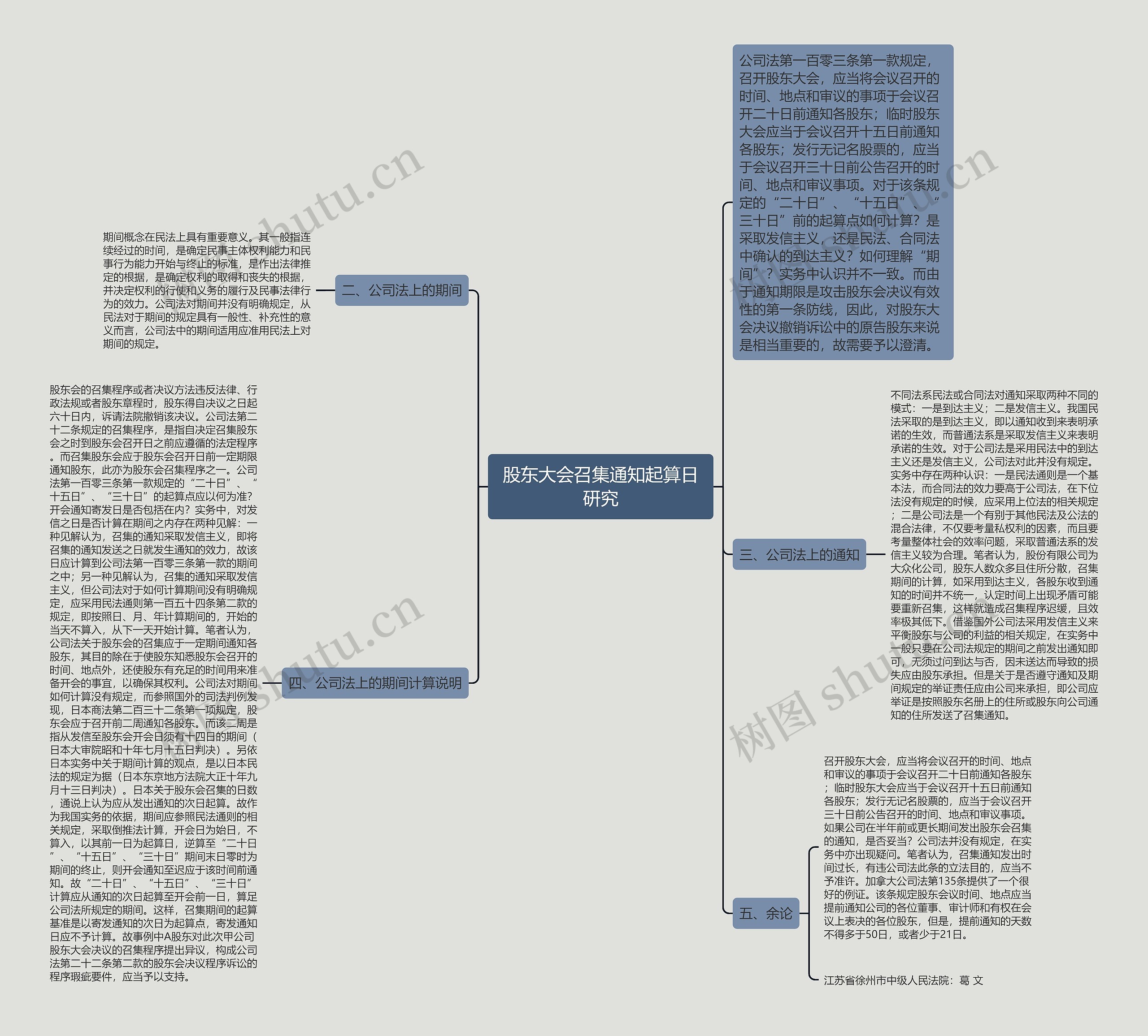 股东大会召集通知起算日研究思维导图