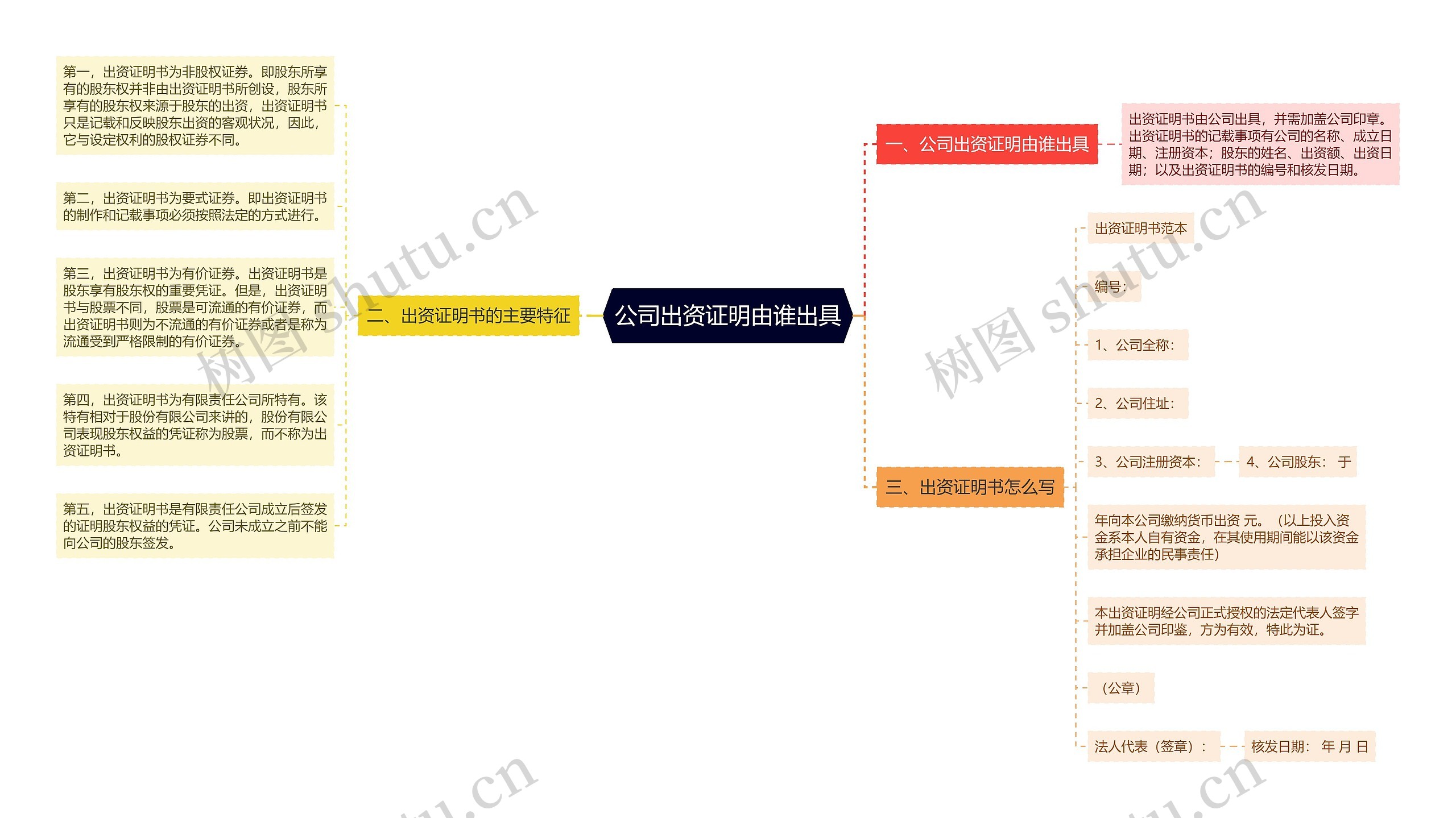 公司出资证明由谁出具思维导图