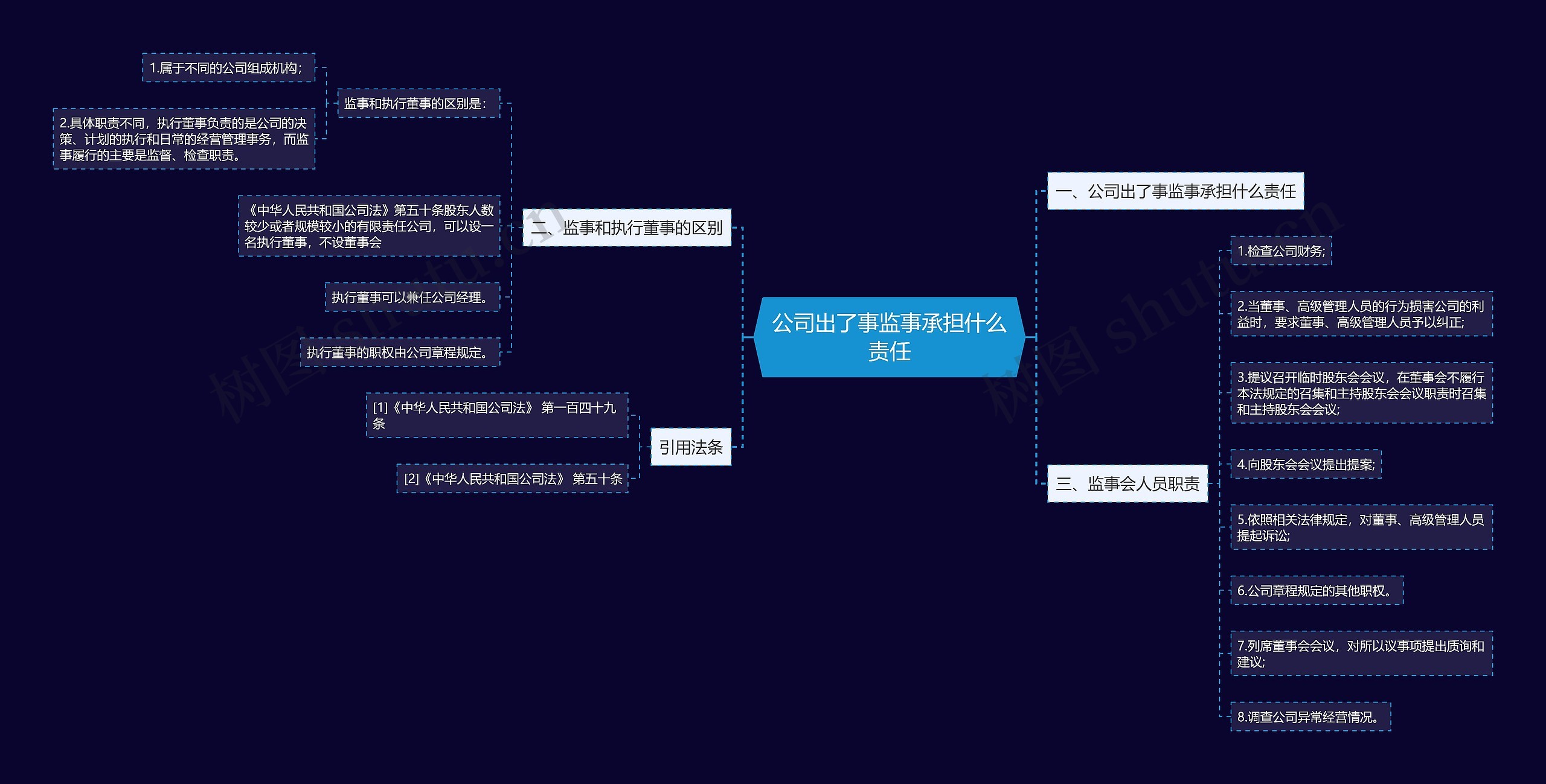 公司出了事监事承担什么责任思维导图
