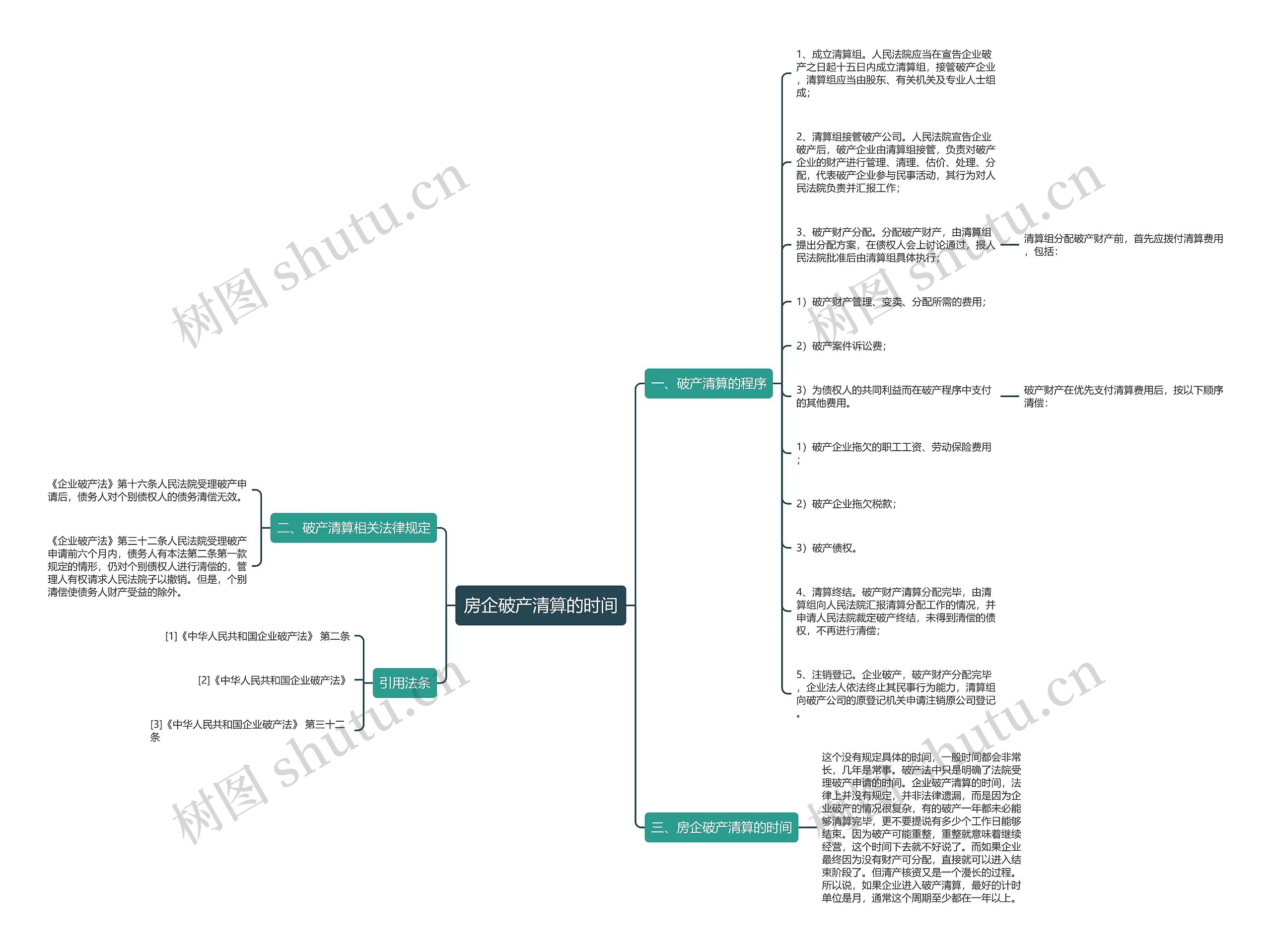 房企破产清算的时间思维导图