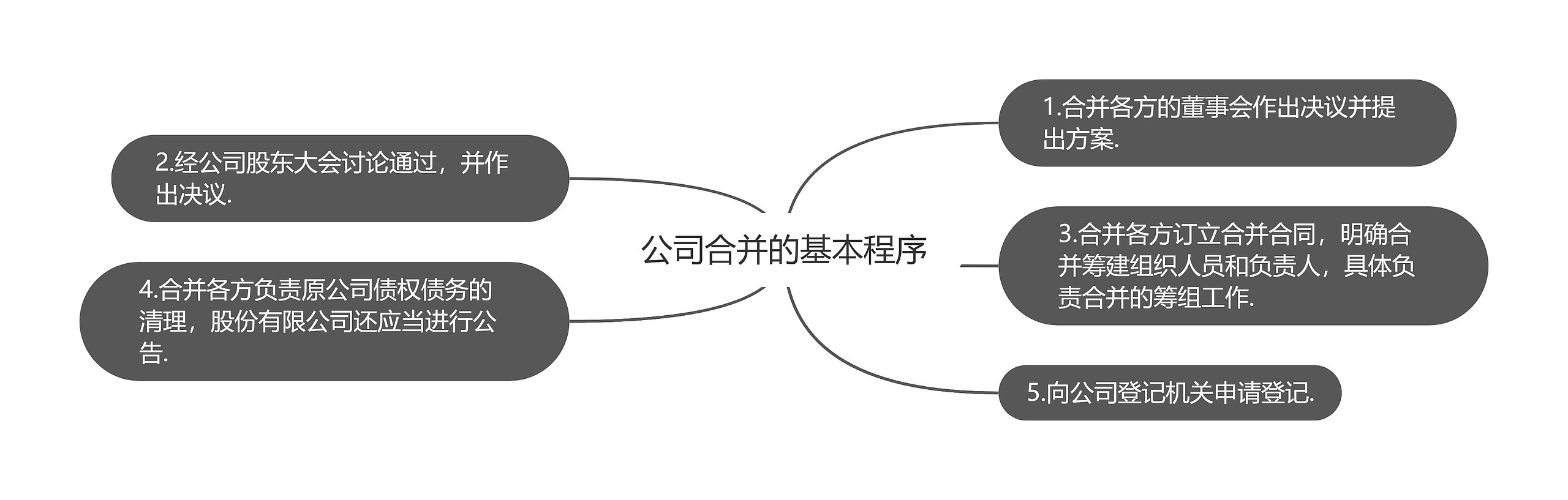 公司合并的基本程序思维导图