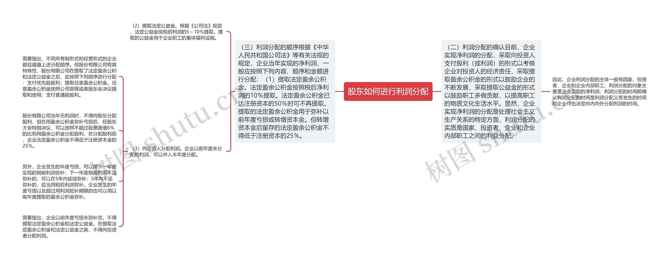 股东如何进行利润分配