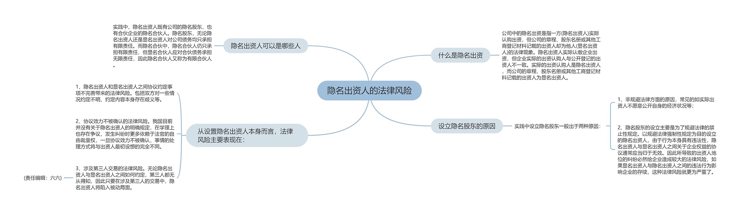 隐名出资人的法律风险思维导图