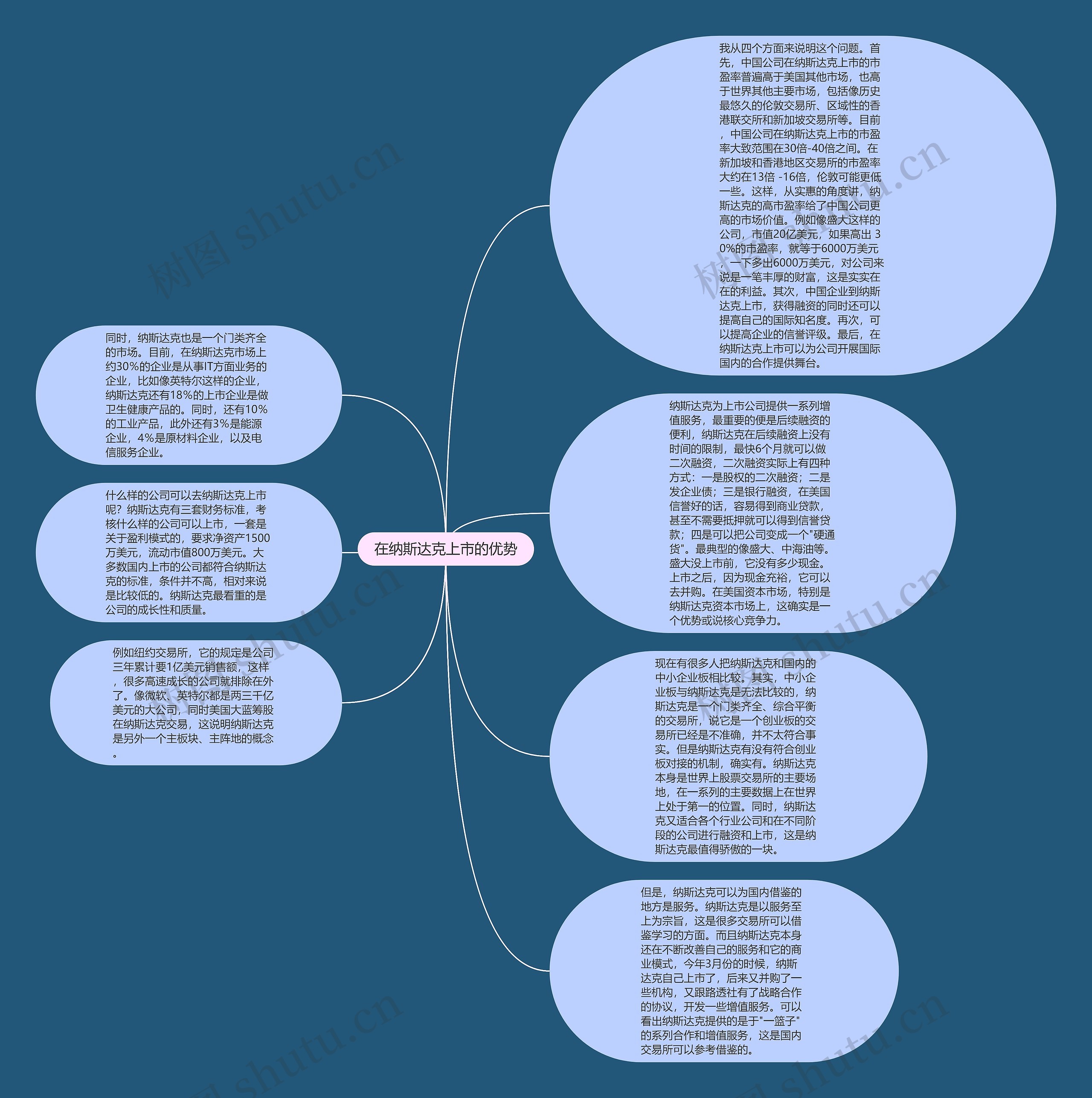在纳斯达克上市的优势思维导图