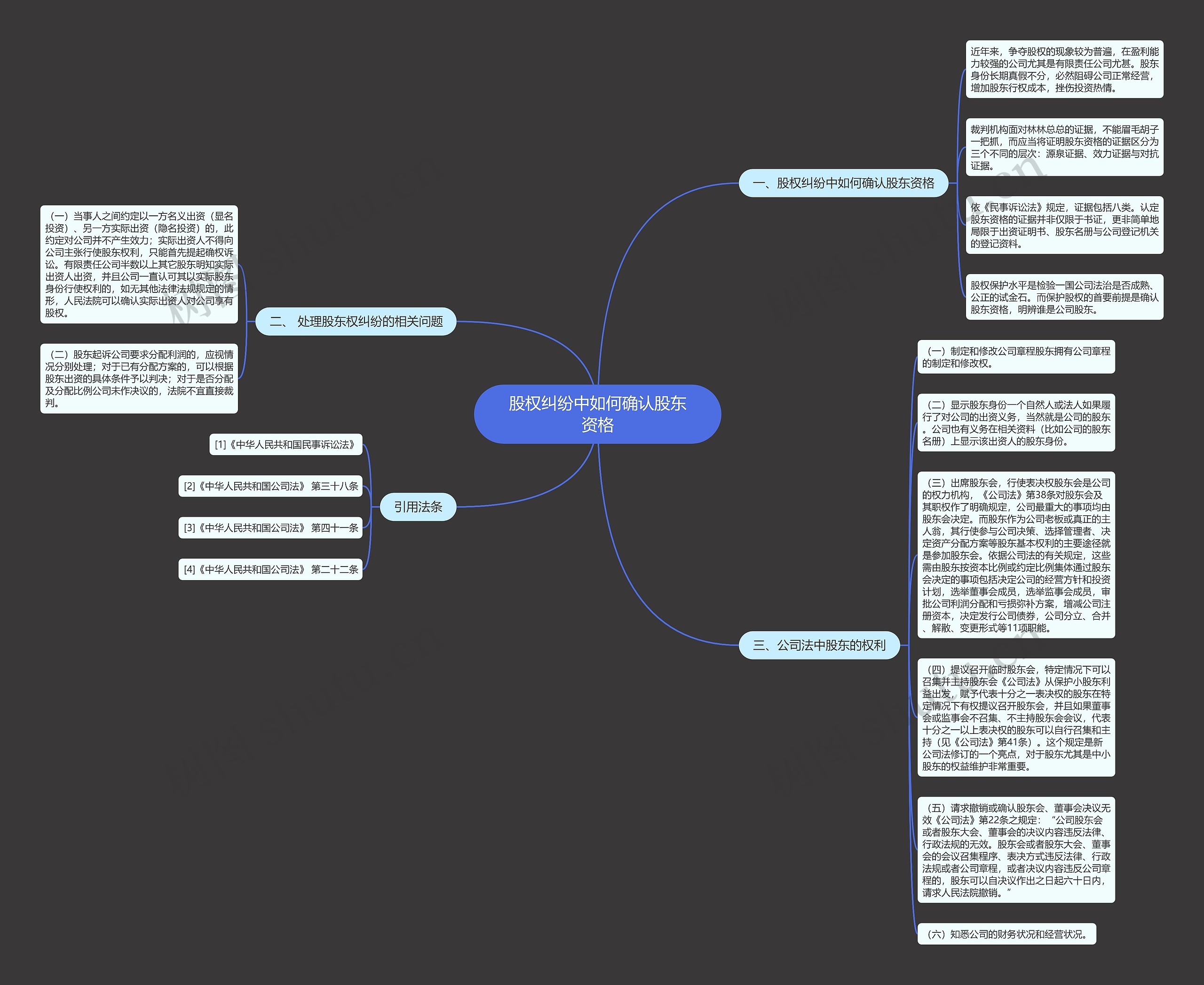 股权纠纷中如何确认股东资格思维导图