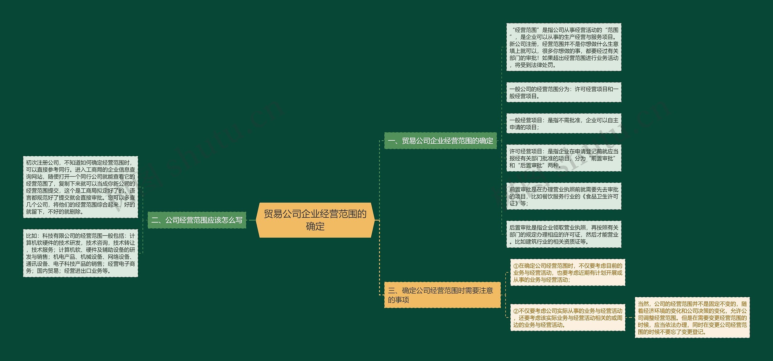 贸易公司企业经营范围的确定思维导图