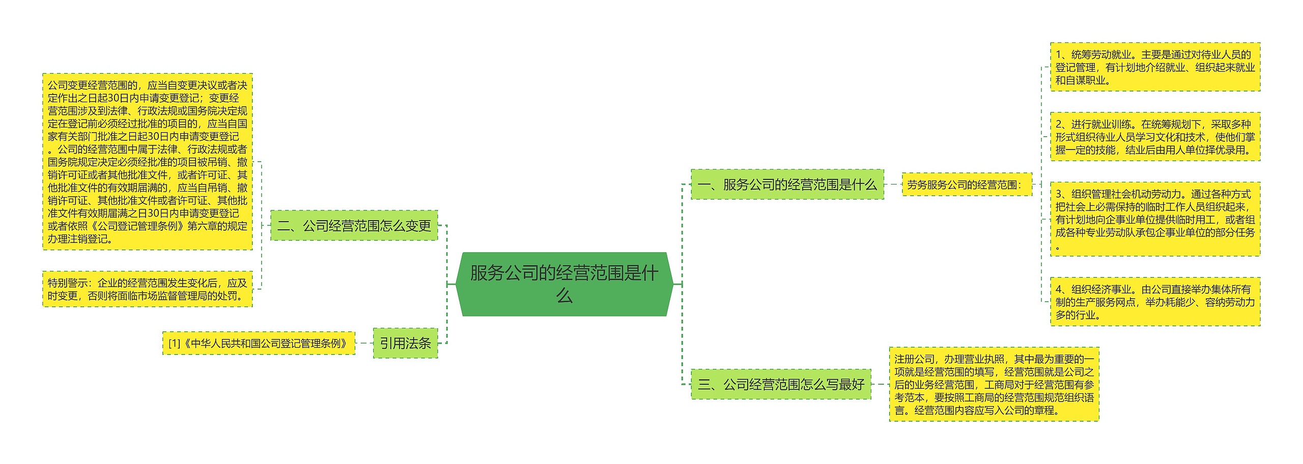 服务公司的经营范围是什么思维导图