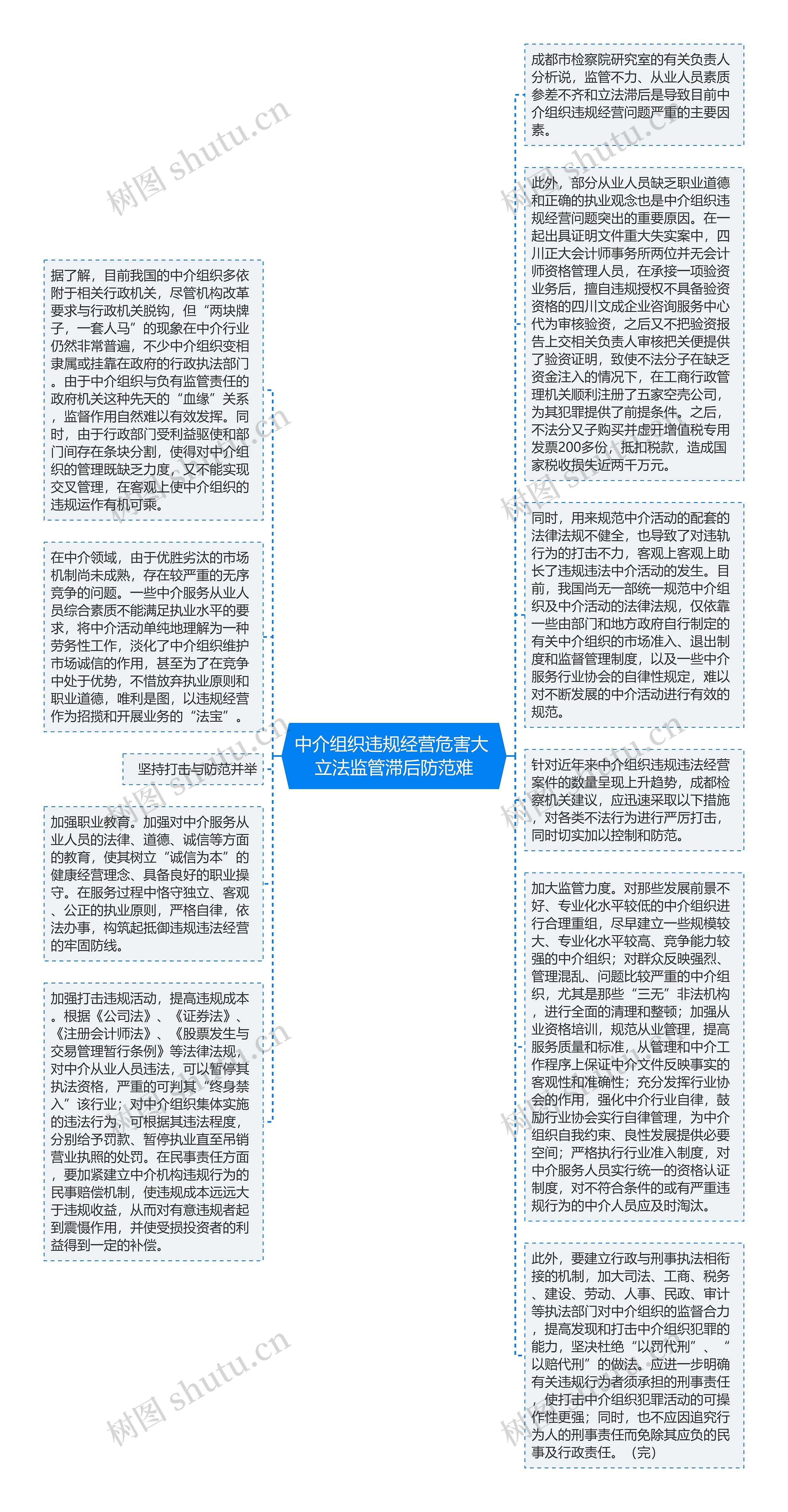 中介组织违规经营危害大 立法监管滞后防范难思维导图