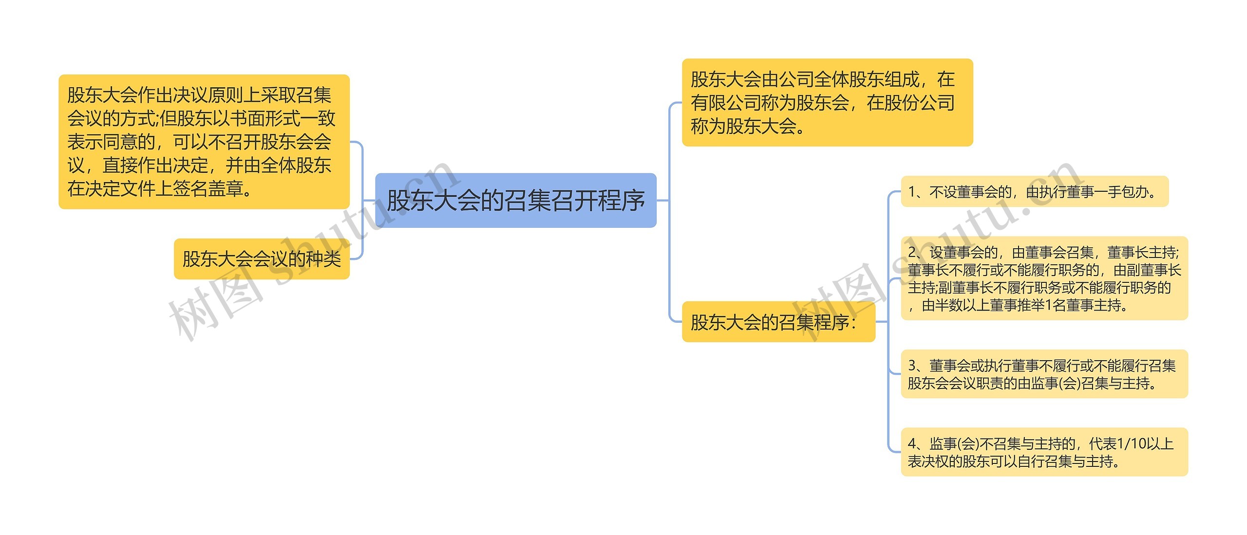 股东大会的召集召开程序思维导图