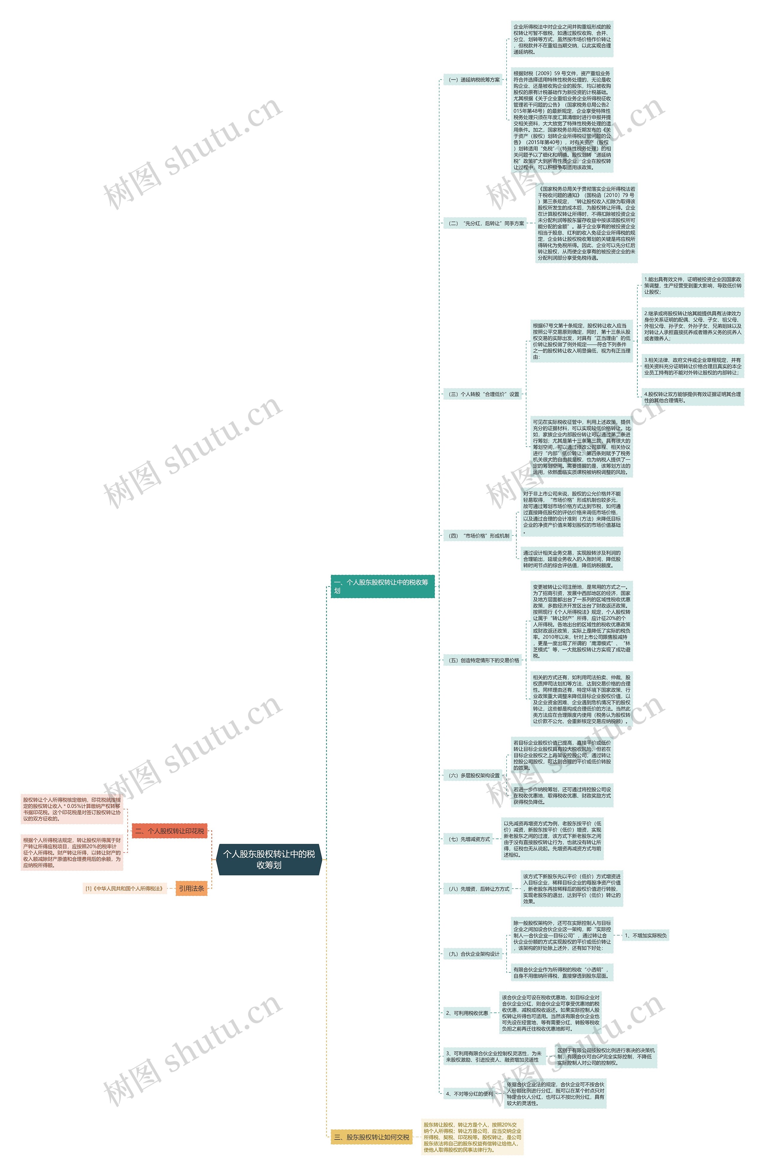 个人股东股权转让中的税收筹划思维导图