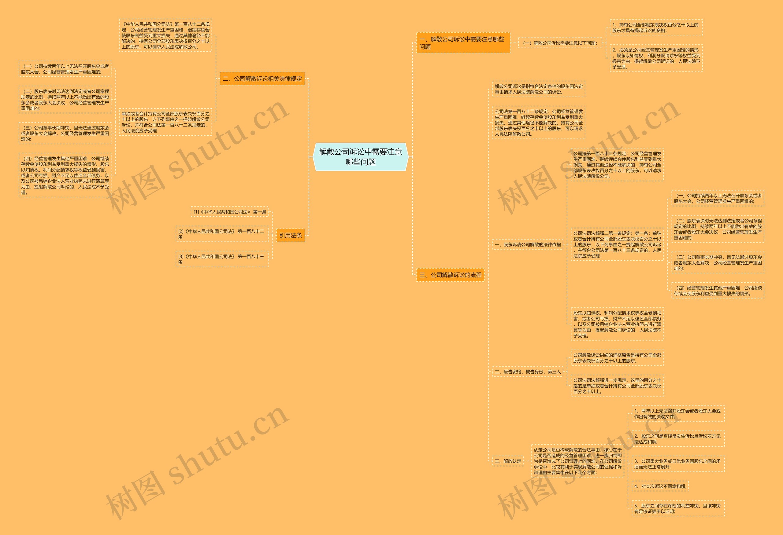 解散公司诉讼中需要注意哪些问题思维导图