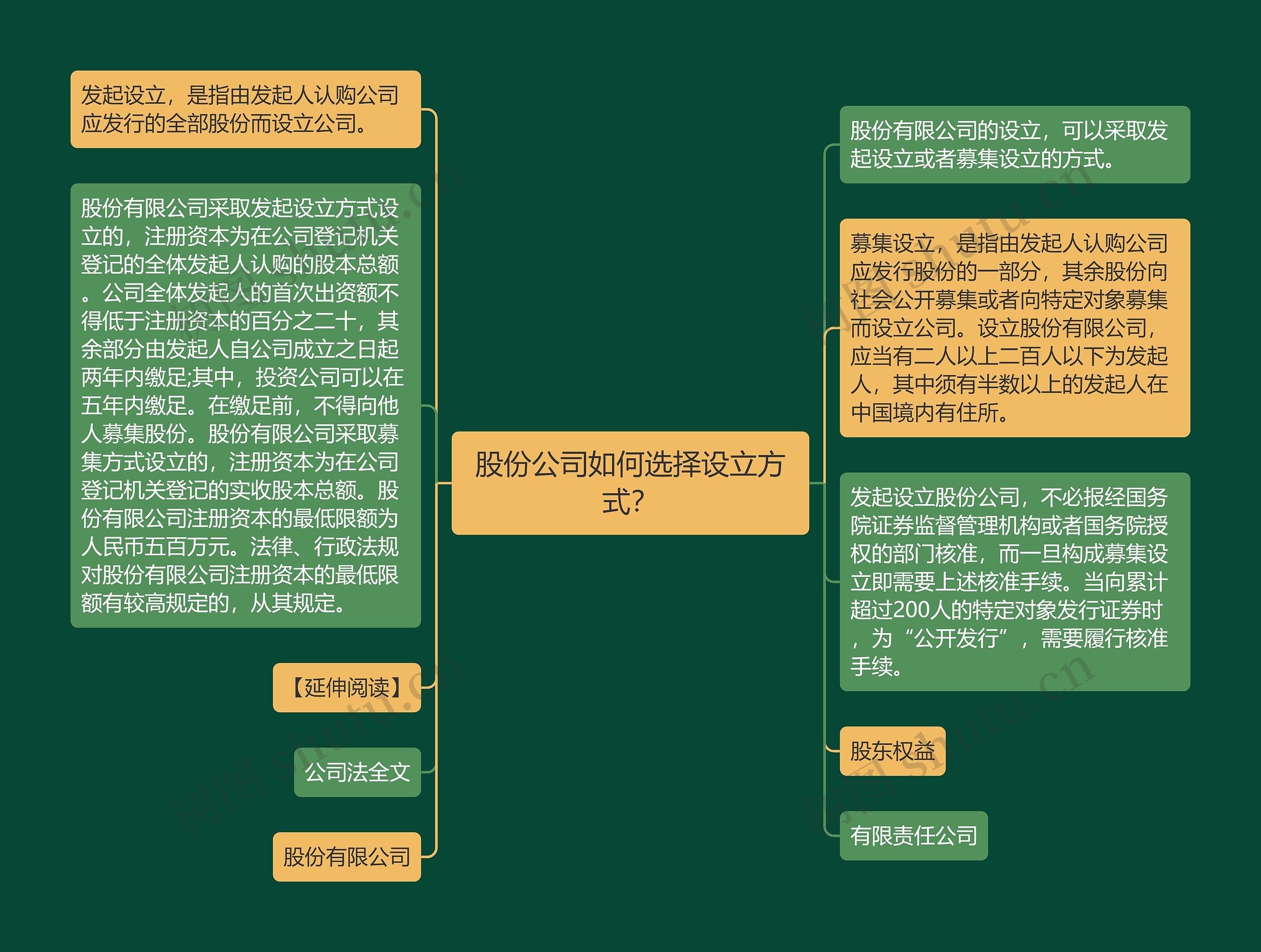 股份公司如何选择设立方式？思维导图