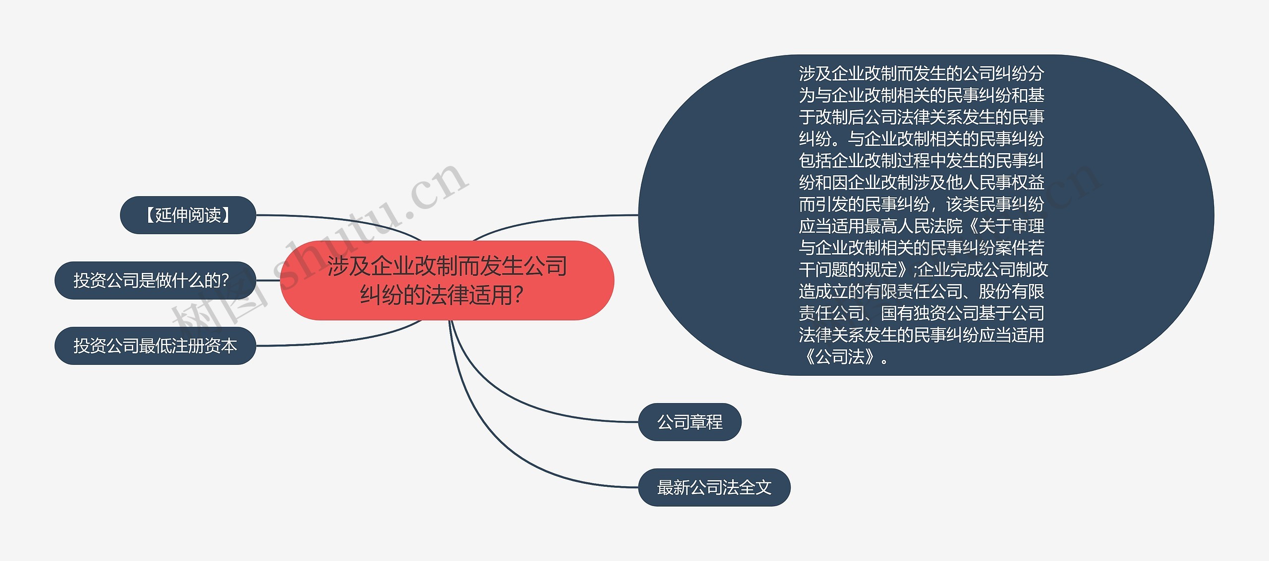 涉及企业改制而发生公司纠纷的法律适用？思维导图