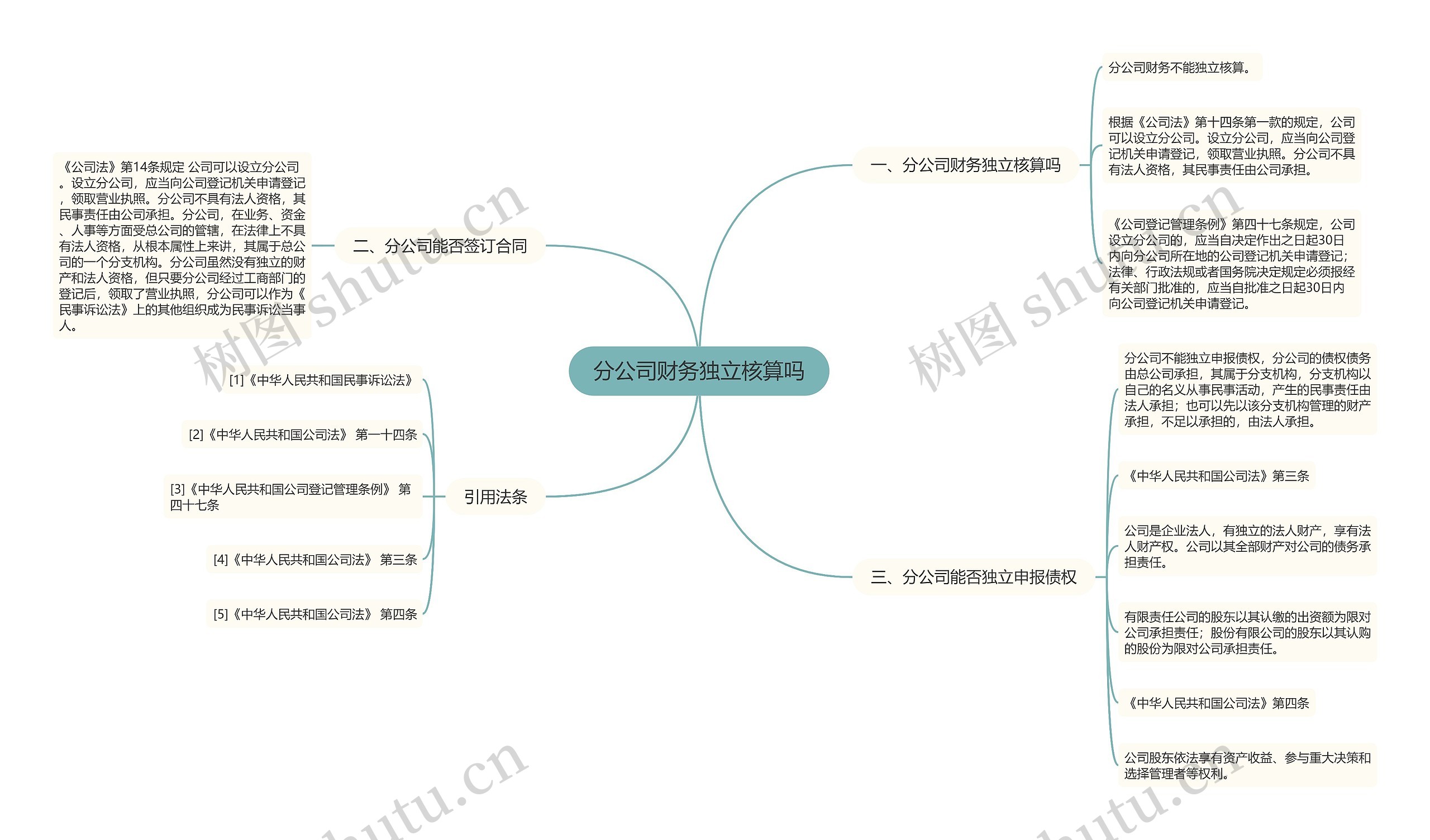 分公司财务独立核算吗思维导图